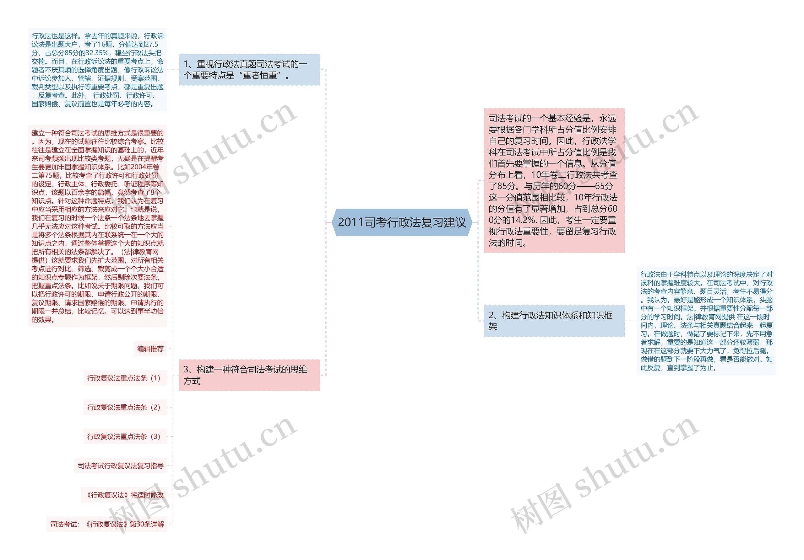 2011司考行政法复习建议思维导图