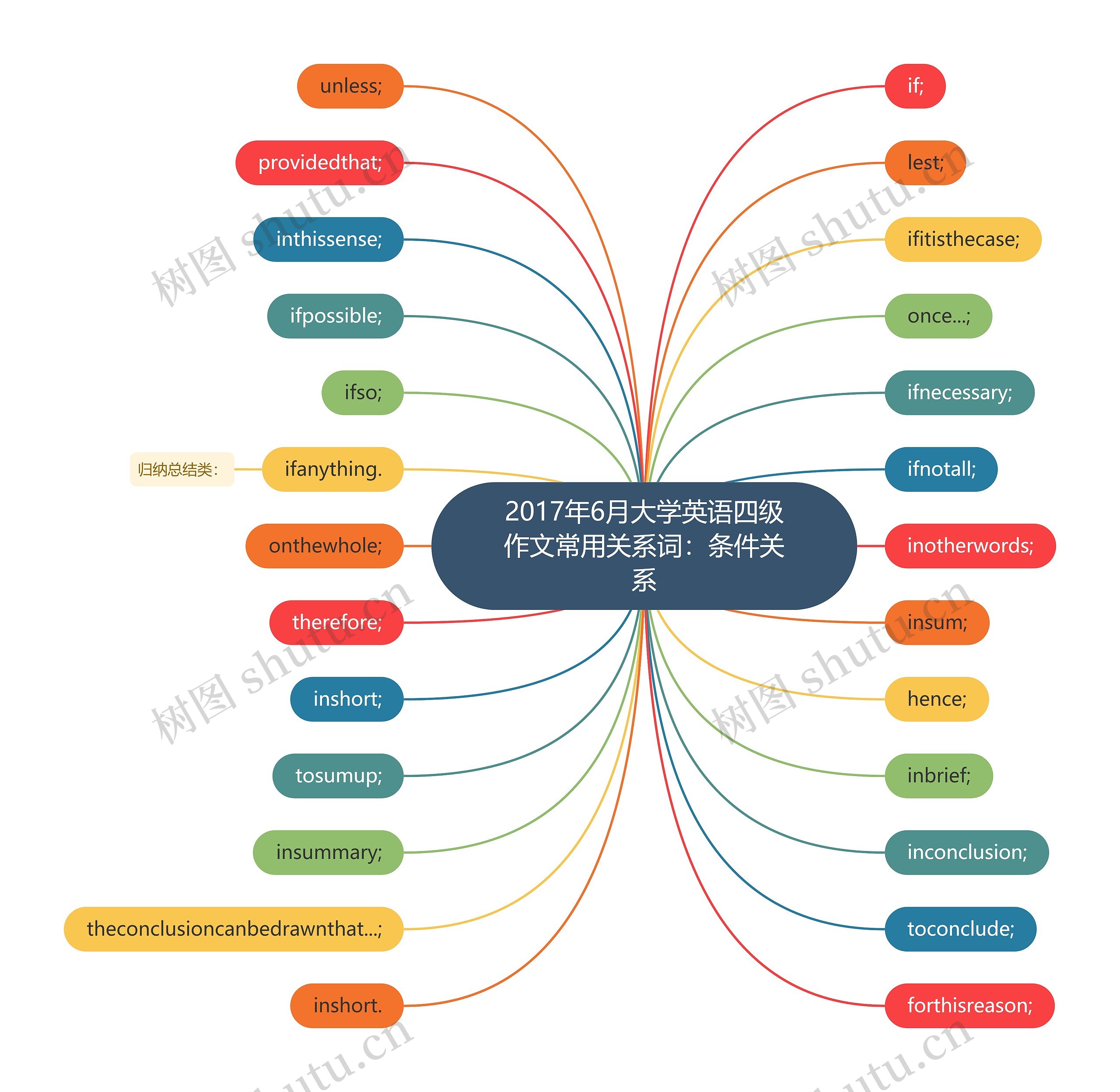 2017年6月大学英语四级作文常用关系词：条件关系思维导图