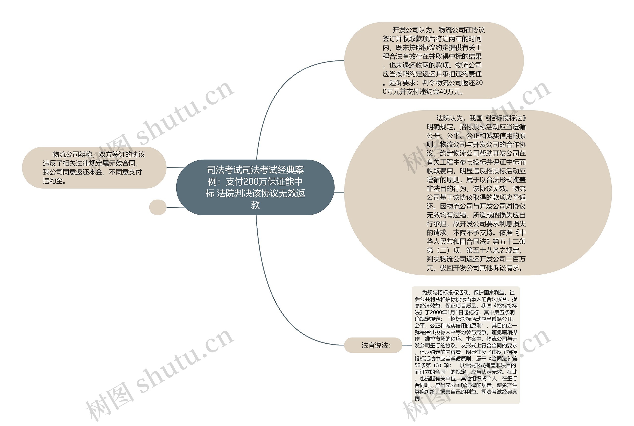 司法考试司法考试经典案例：支付200万保证能中标 法院判决该协议无效返款思维导图