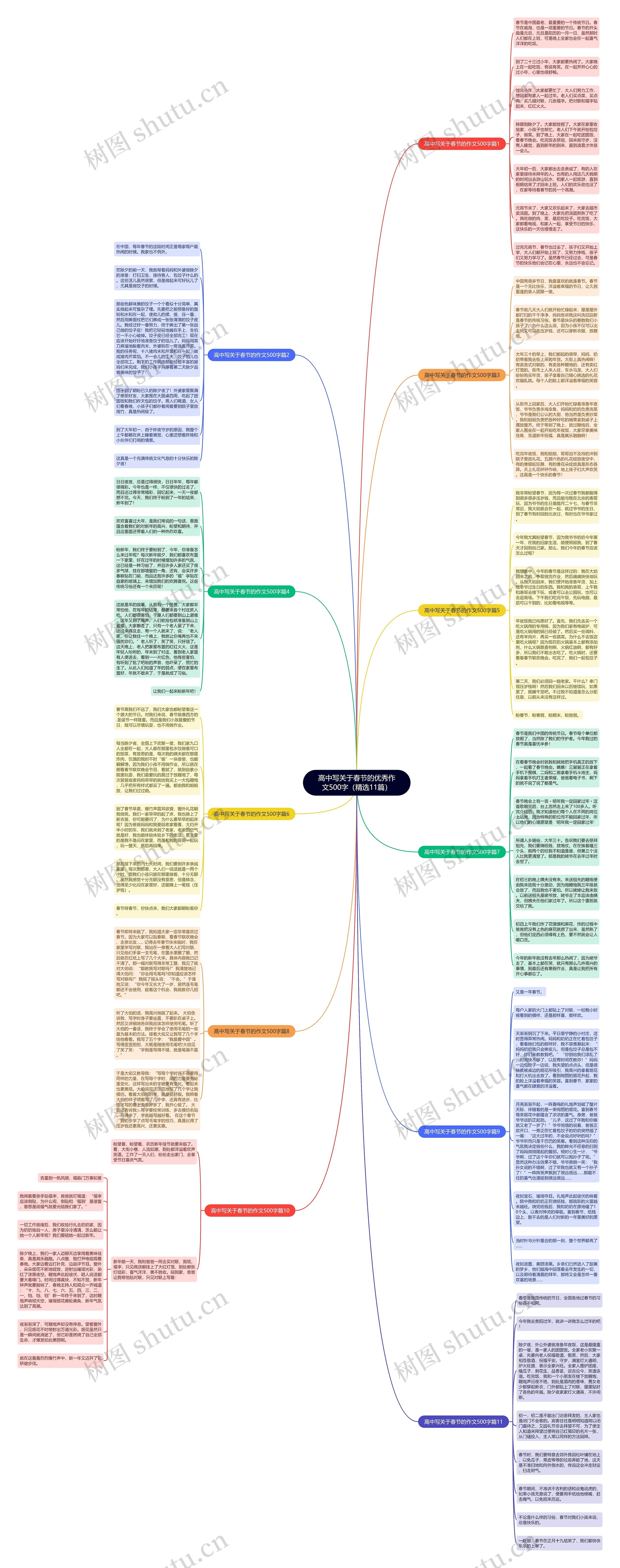 高中写关于春节的优秀作文500字（精选11篇）思维导图