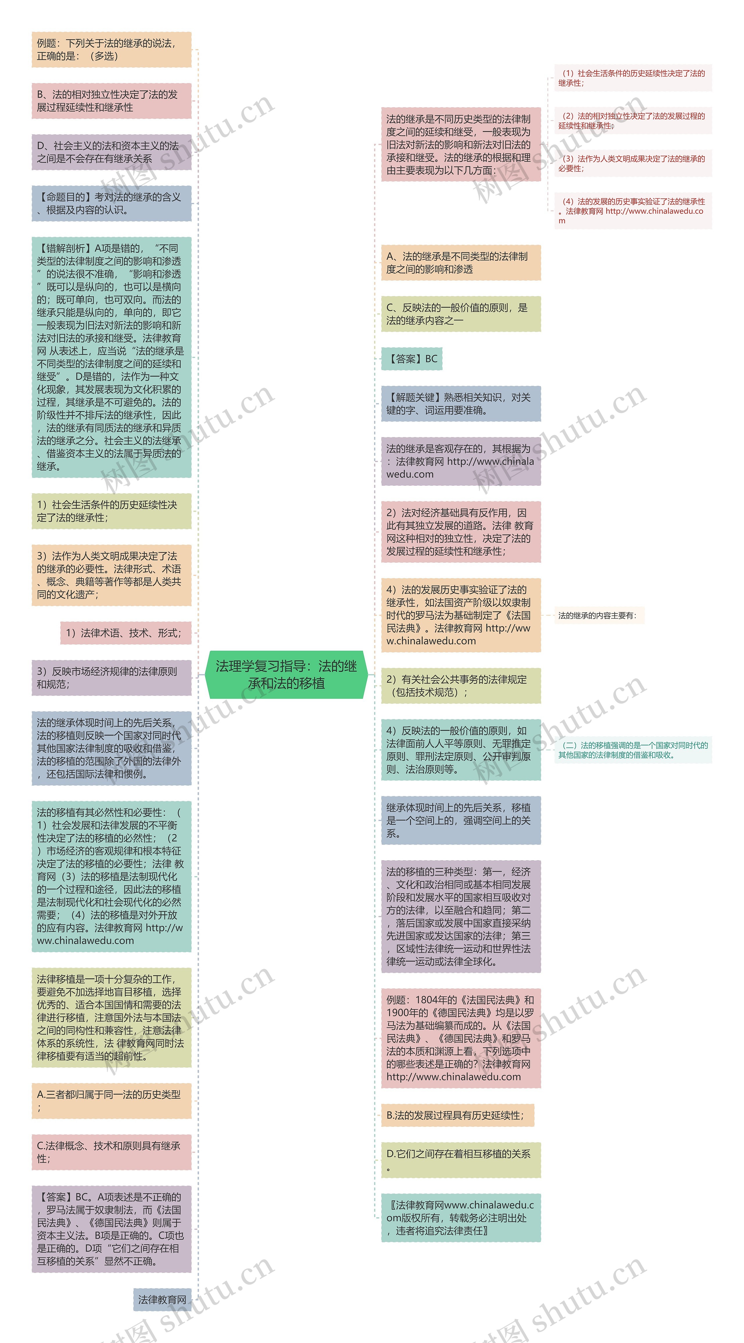 法理学复习指导：法的继承和法的移植思维导图