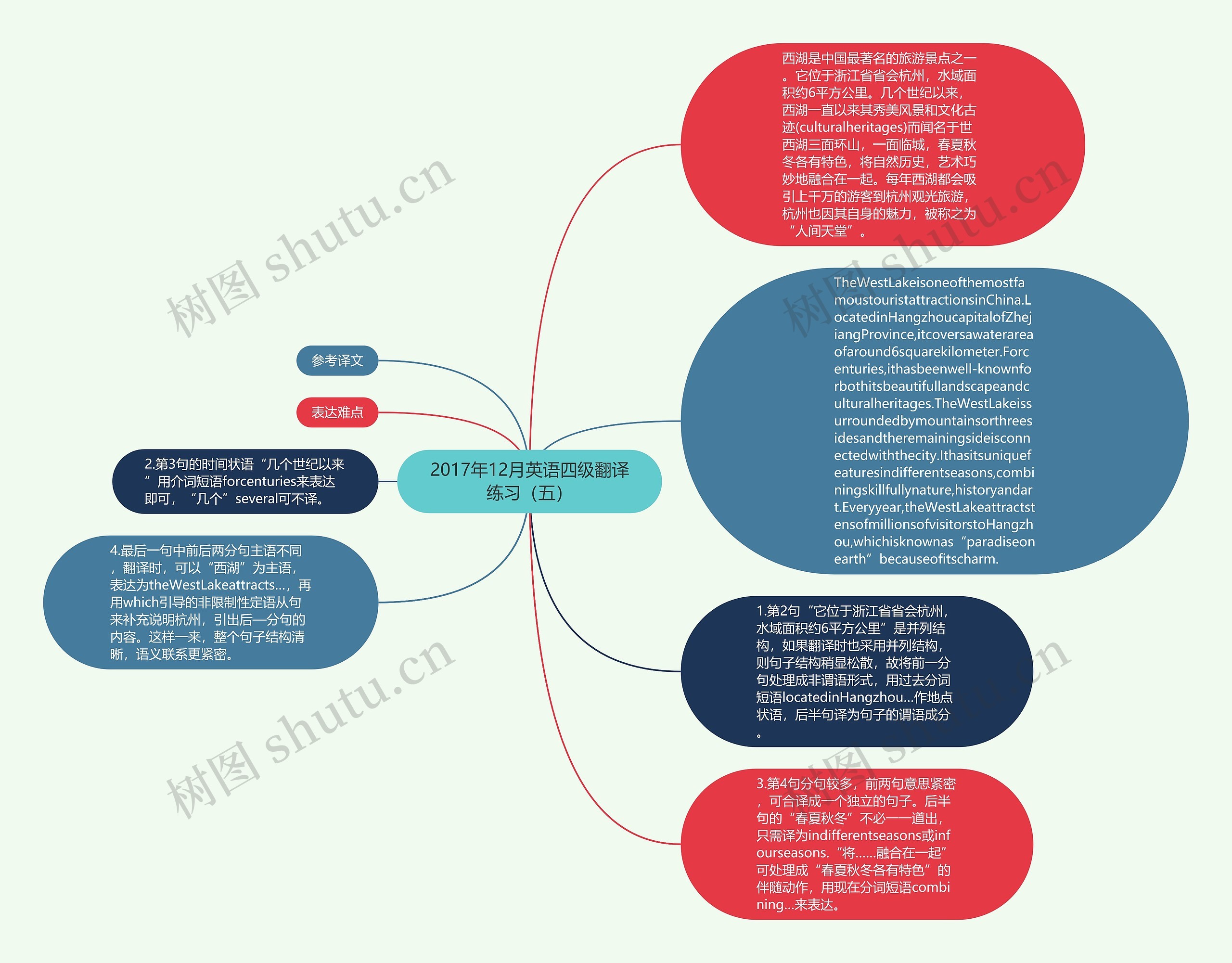 2017年12月英语四级翻译练习（五）思维导图