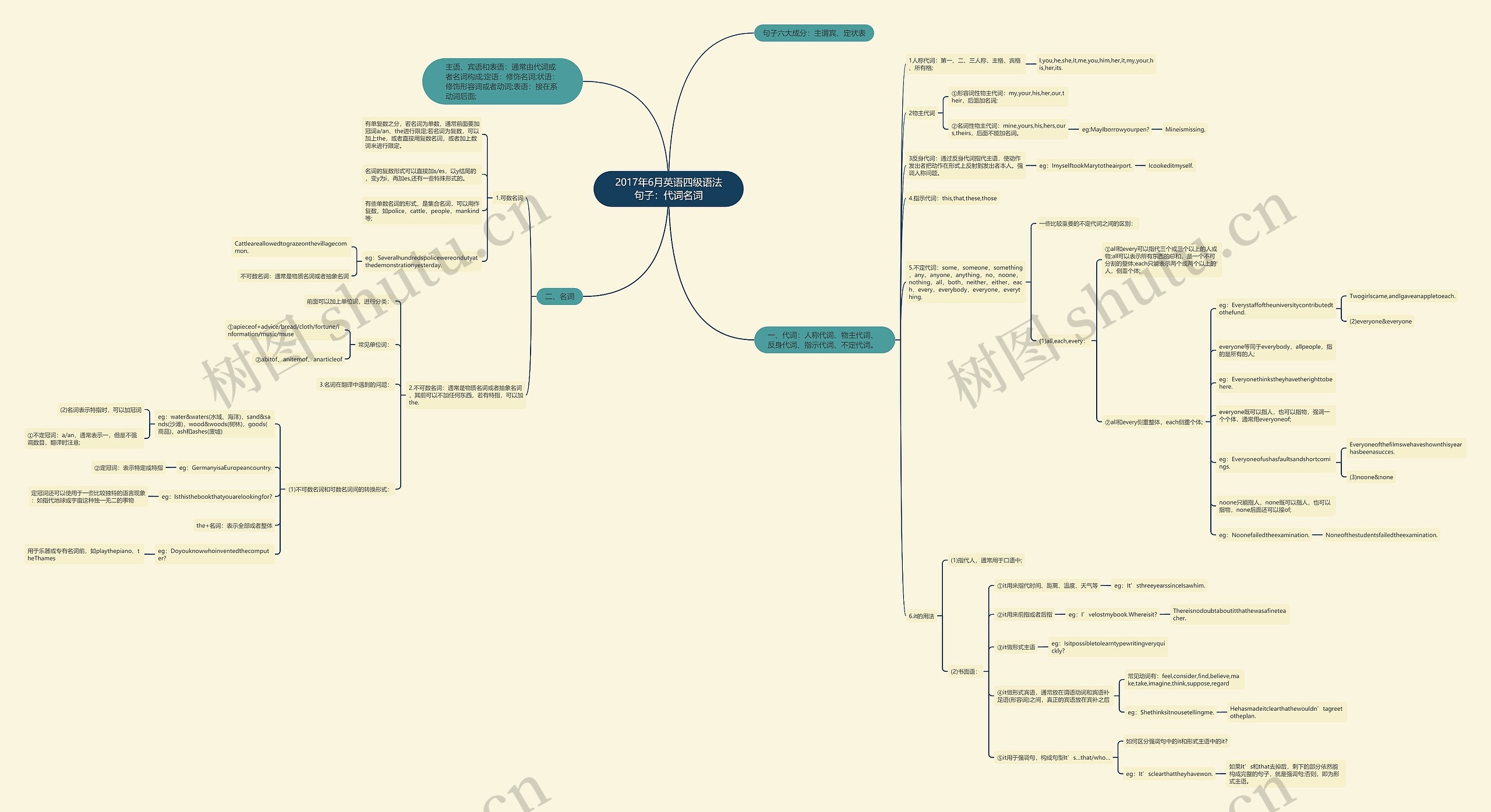 2017年6月英语四级语法句子：代词名词思维导图