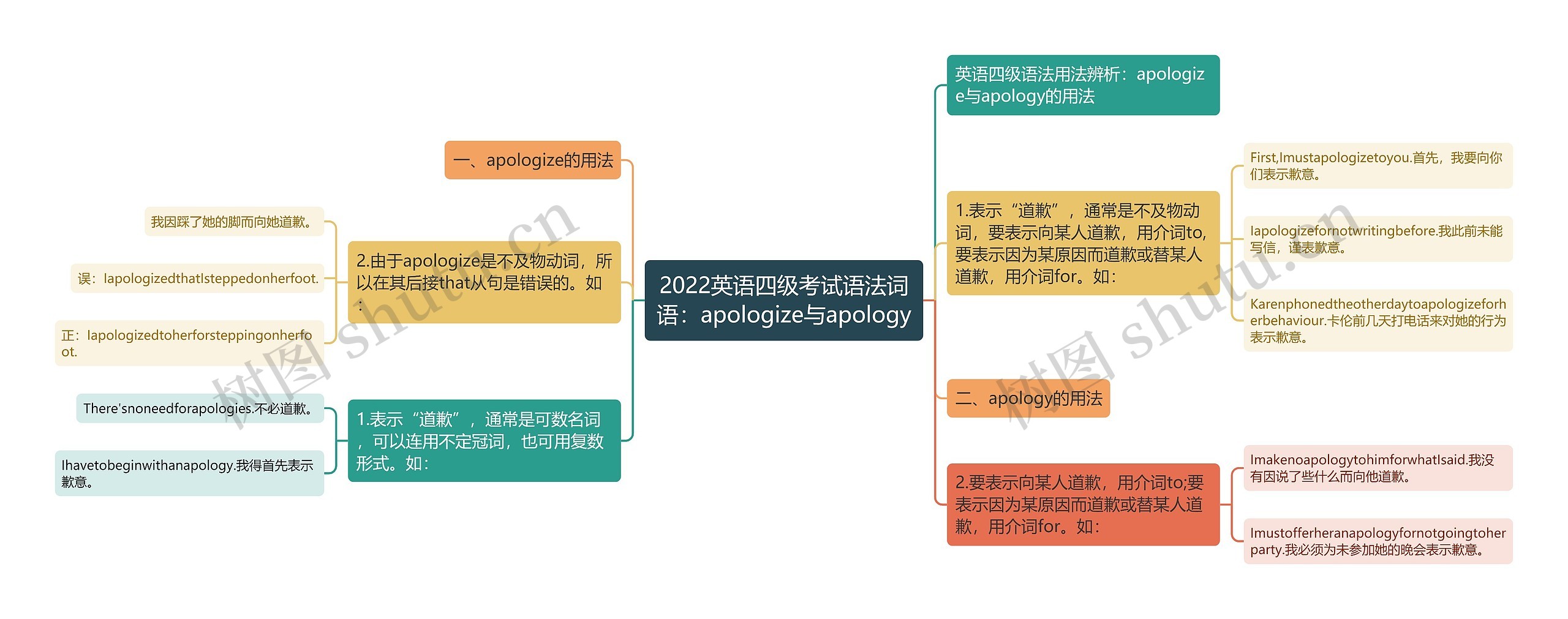 2022英语四级考试语法词语：apologize与apology思维导图