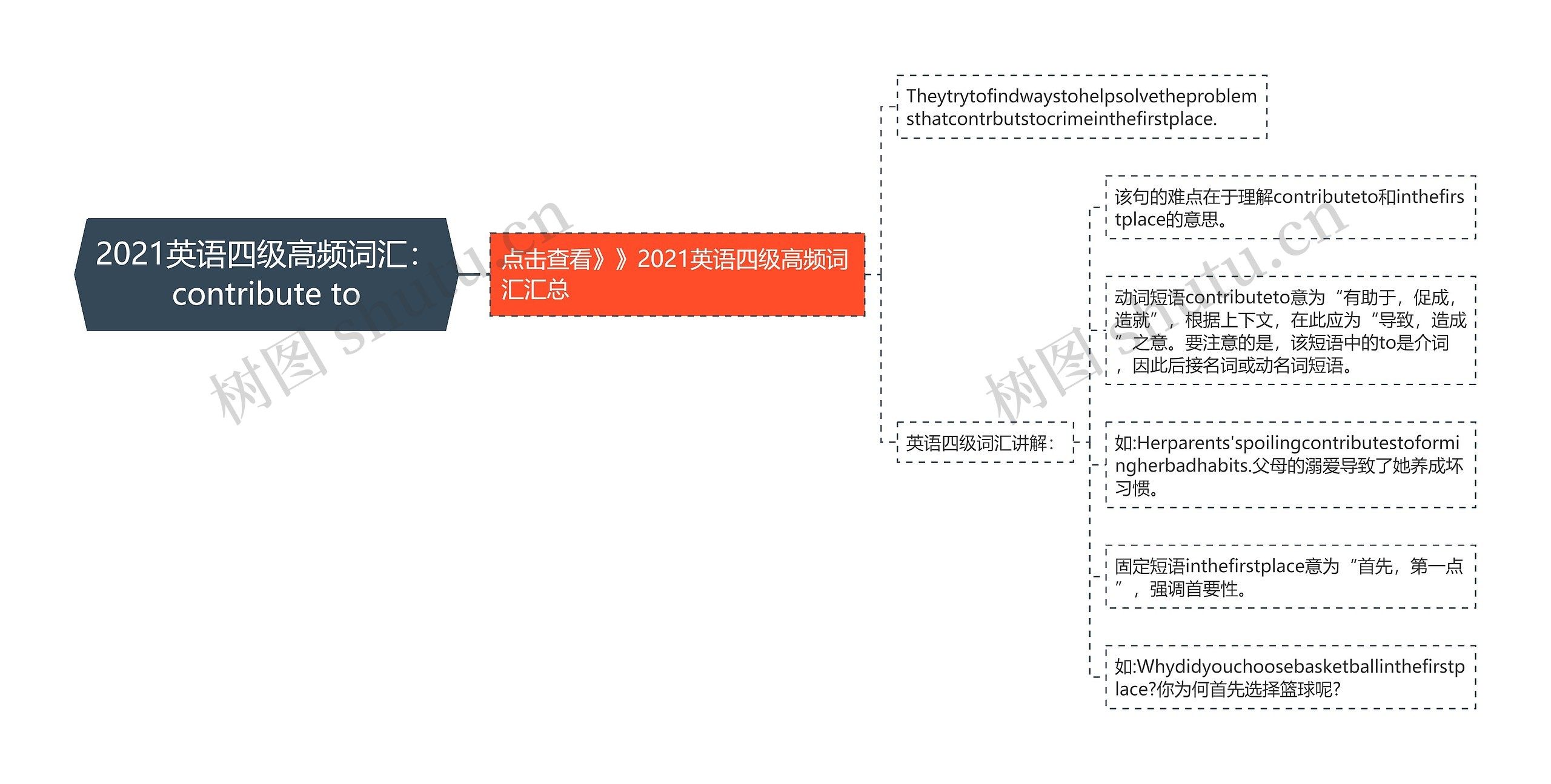 2021英语四级高频词汇：contribute to思维导图