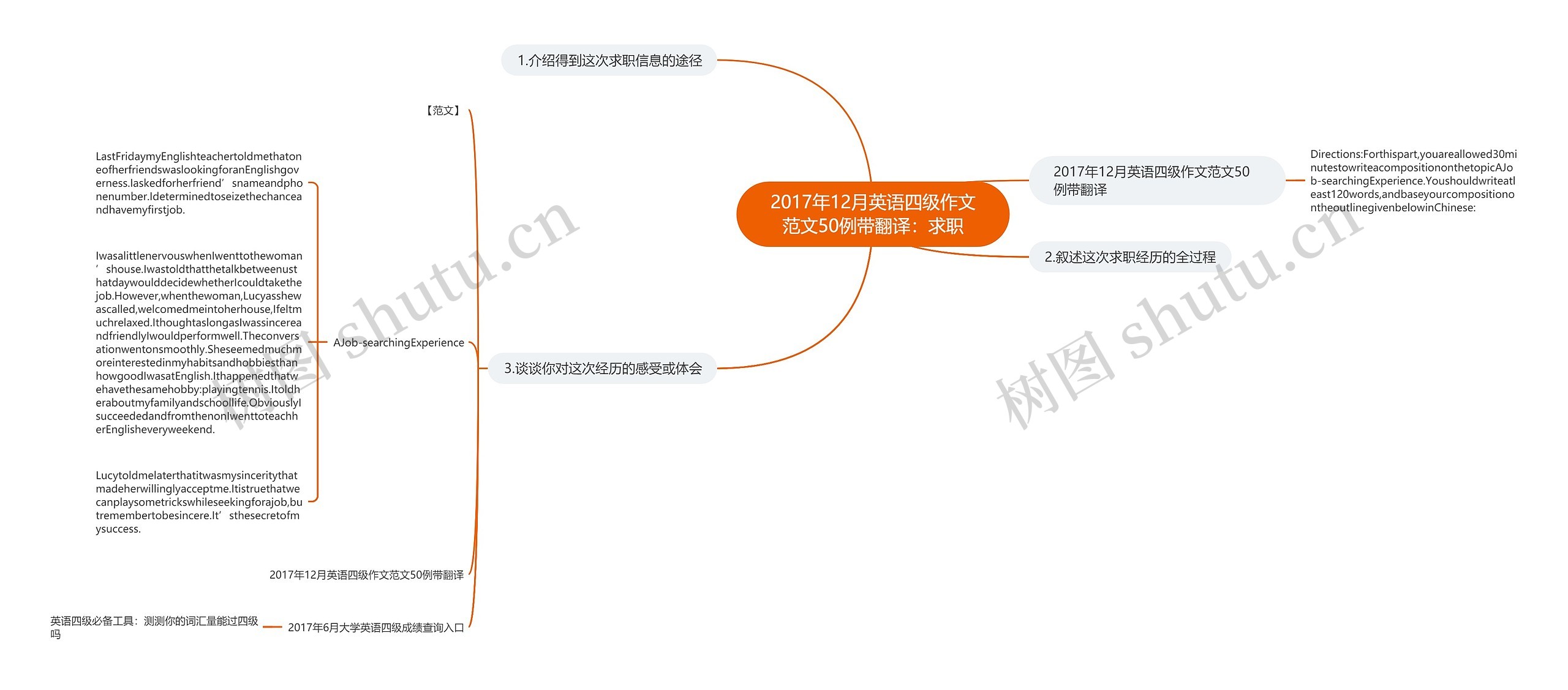 2017年12月英语四级作文范文50例带翻译：求职思维导图