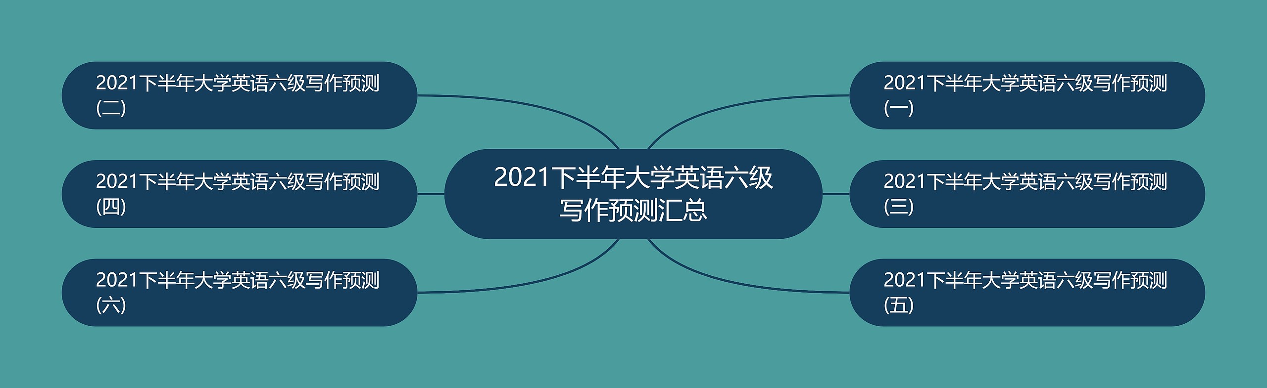 2021下半年大学英语六级写作预测汇总