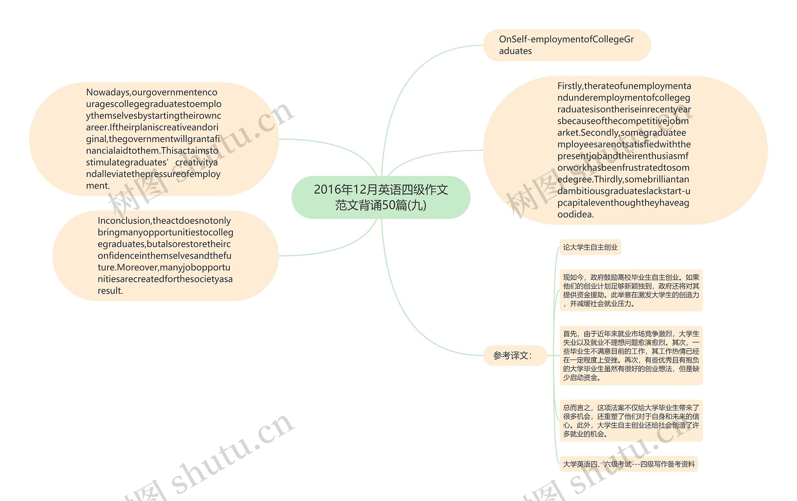 2016年12月英语四级作文范文背诵50篇(九)思维导图