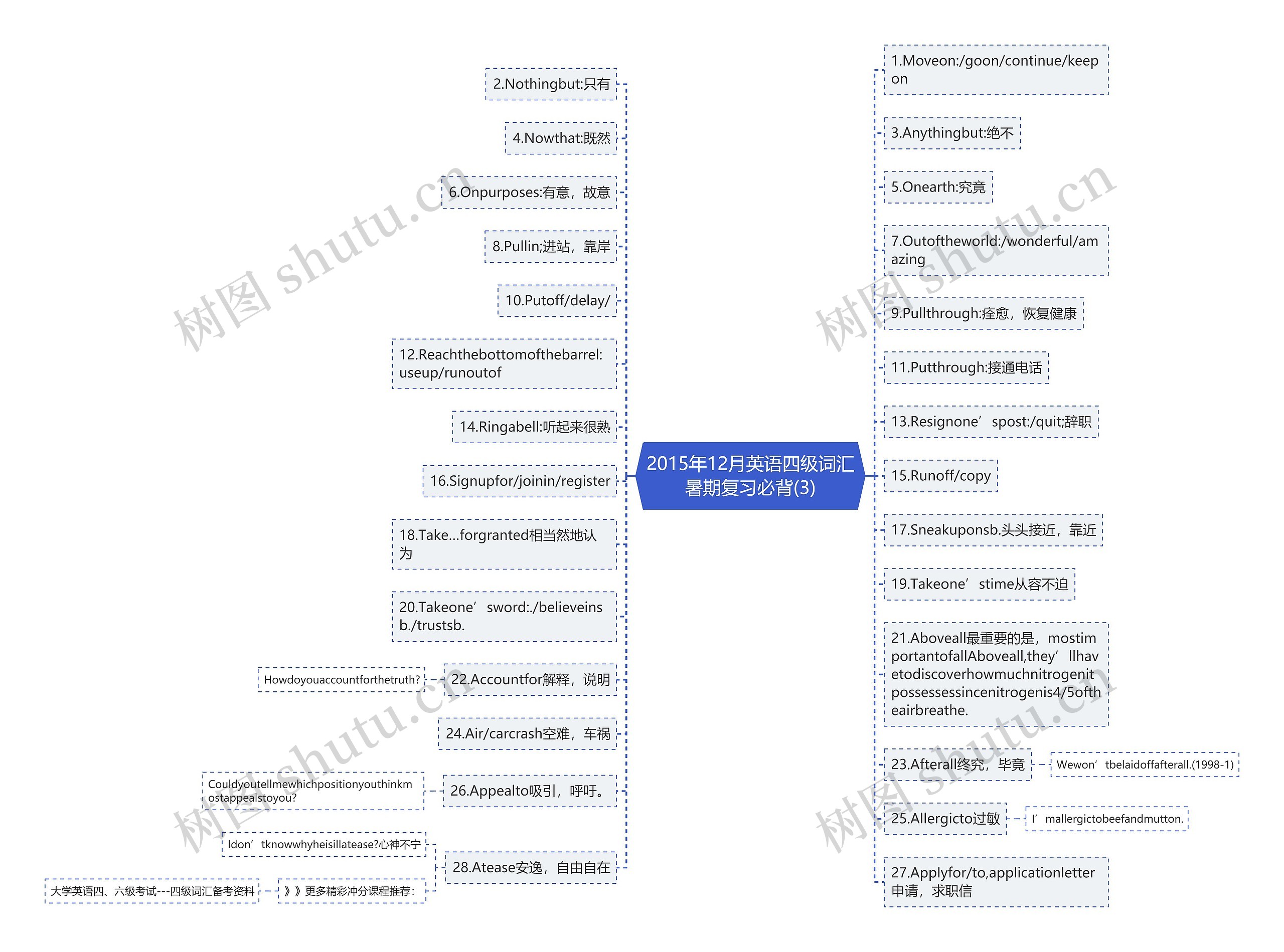 2015年12月英语四级词汇暑期复习必背(3)思维导图