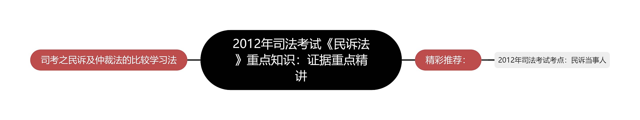 2012年司法考试《民诉法》重点知识：证据重点精讲