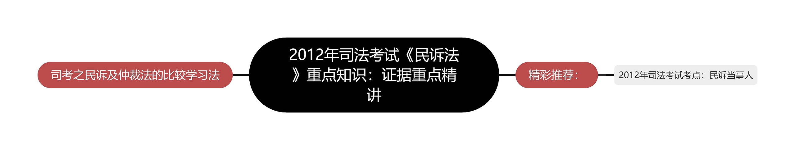 2012年司法考试《民诉法》重点知识：证据重点精讲思维导图