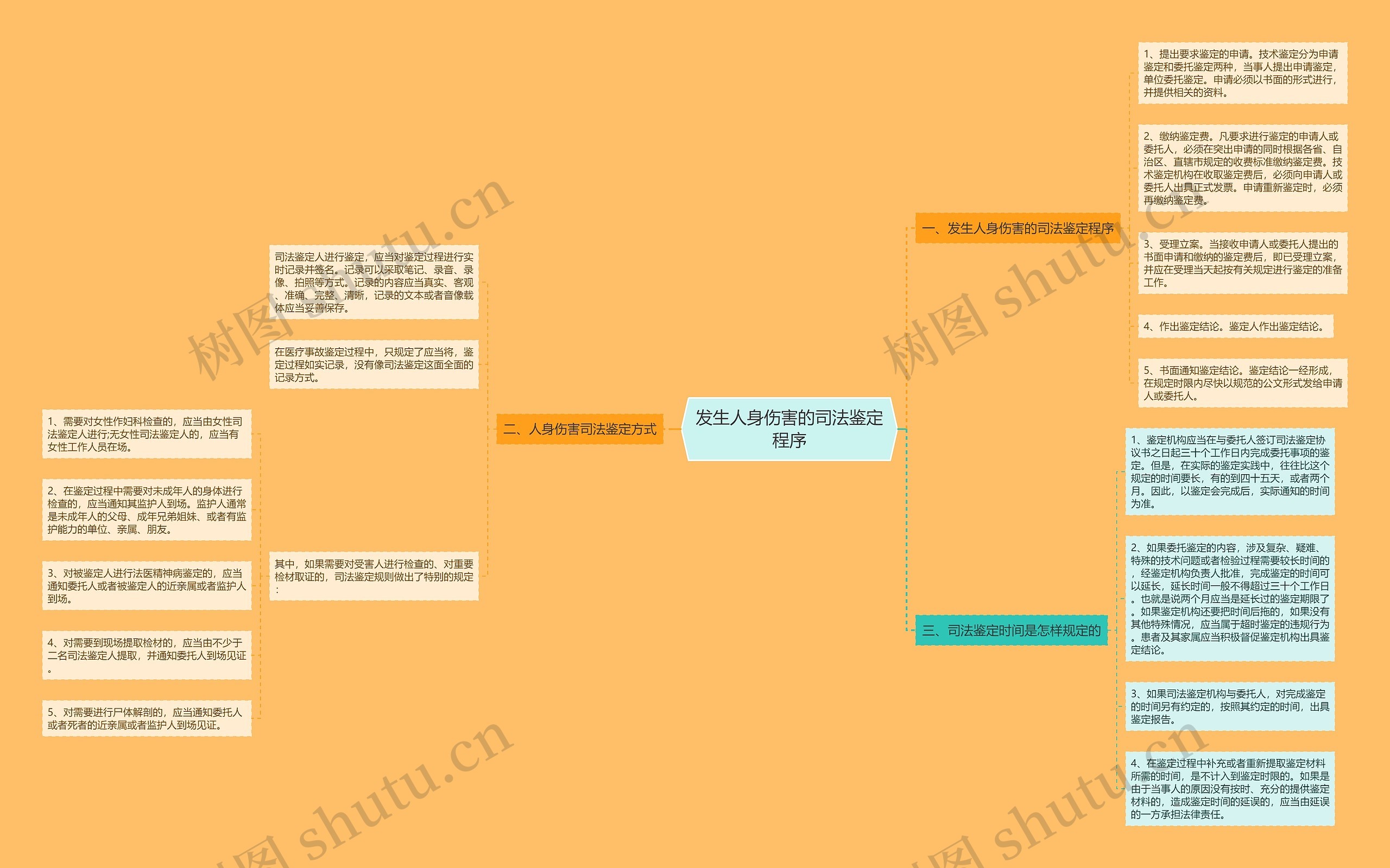 发生人身伤害的司法鉴定程序