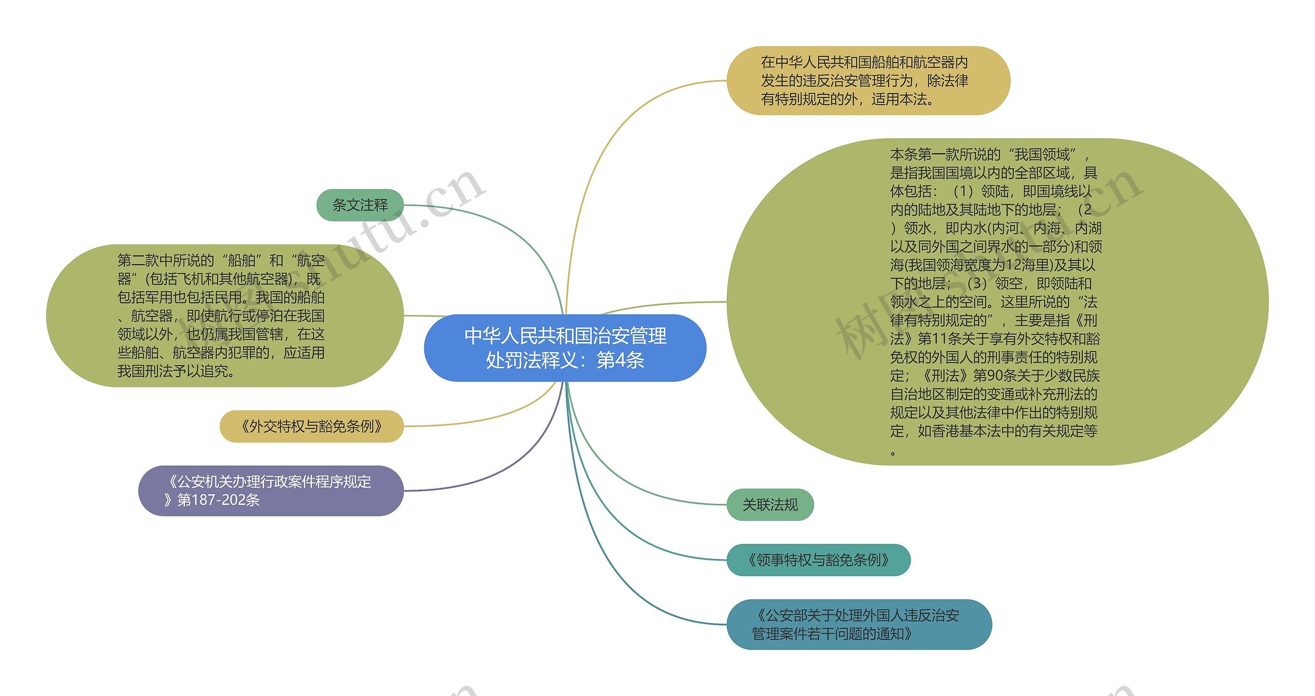 中华人民共和国治安管理处罚法释义：第4条思维导图