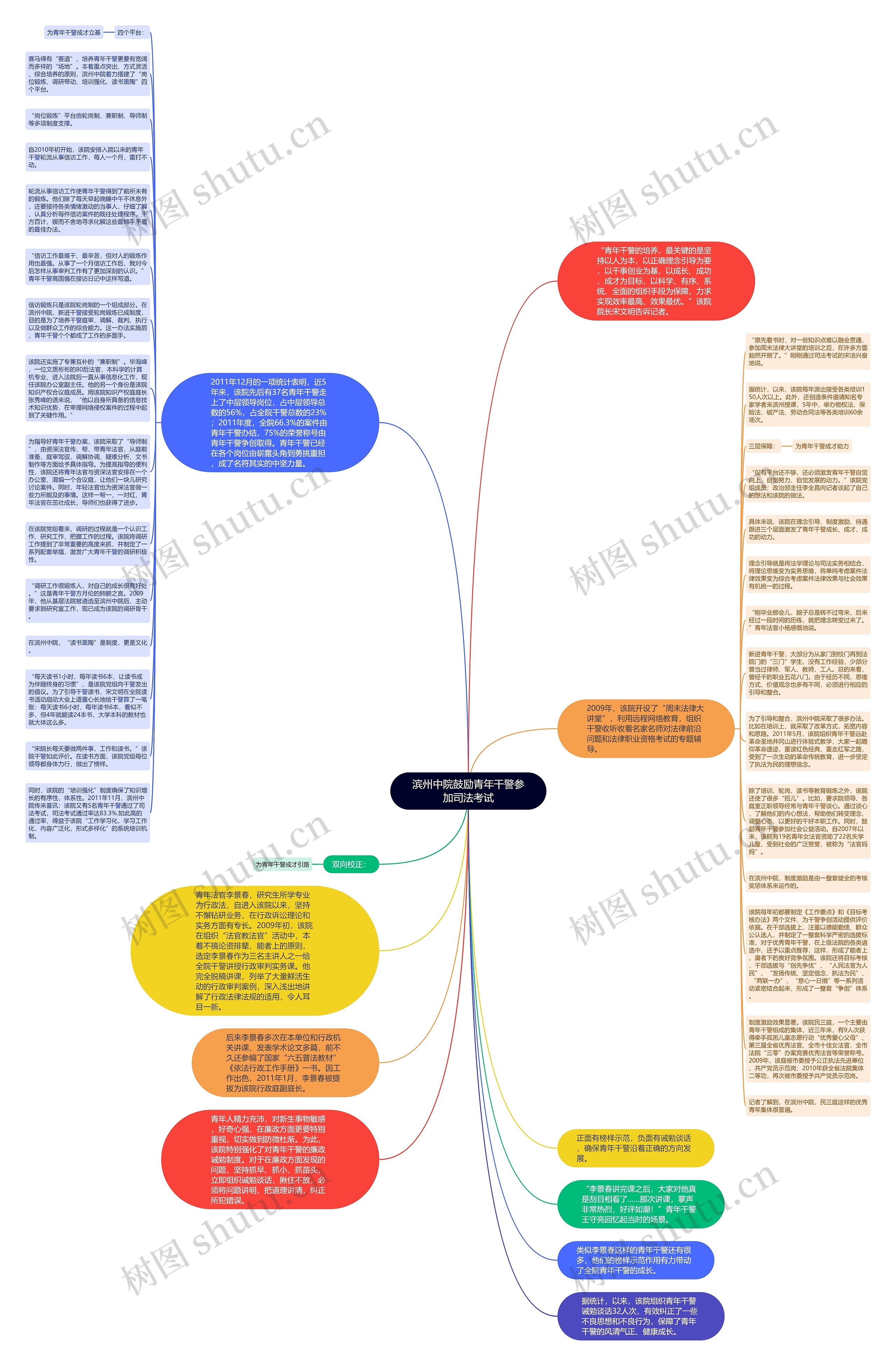 滨州中院鼓励青年干警参加司法考试思维导图