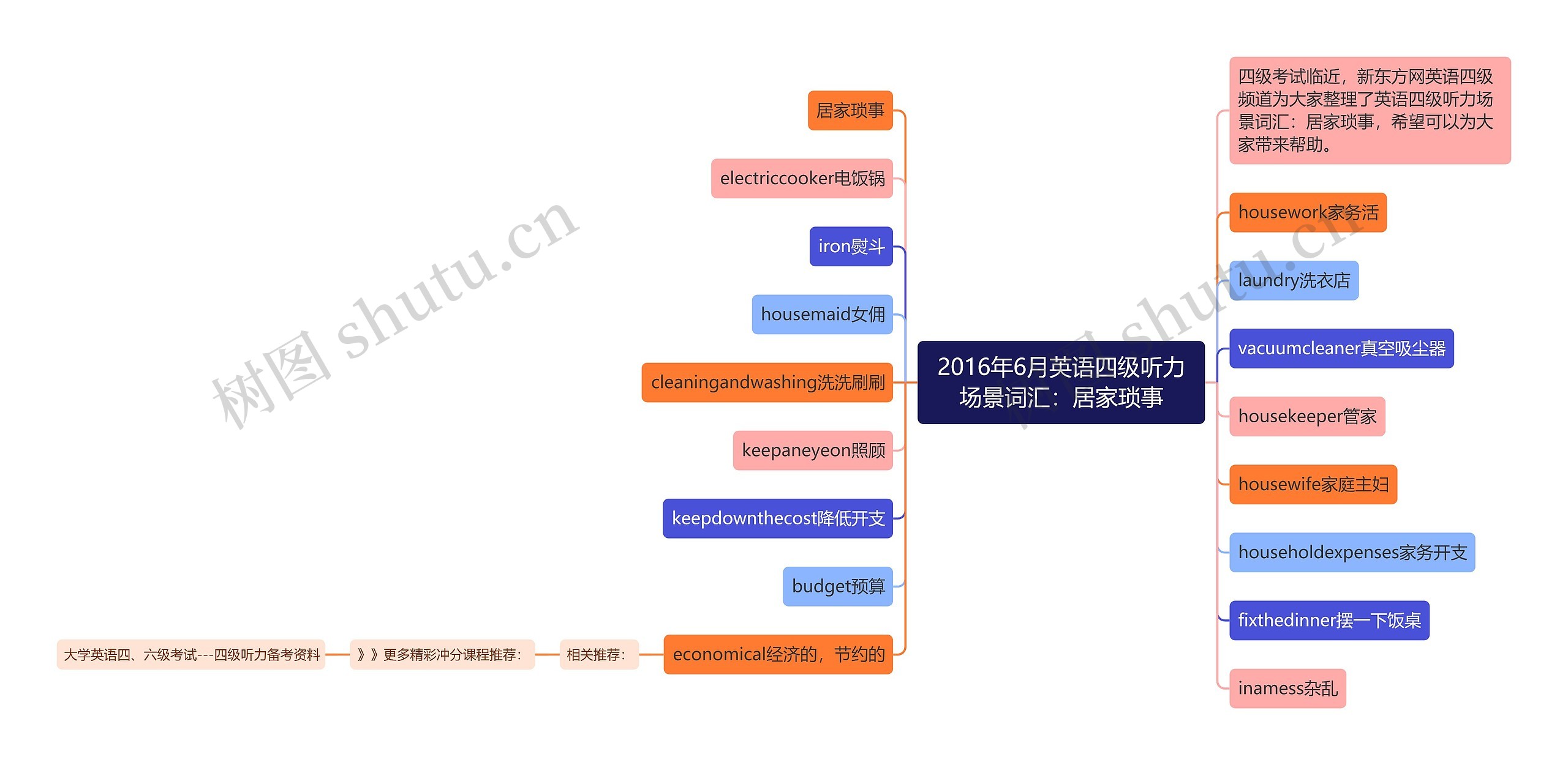 2016年6月英语四级听力场景词汇：居家琐事思维导图