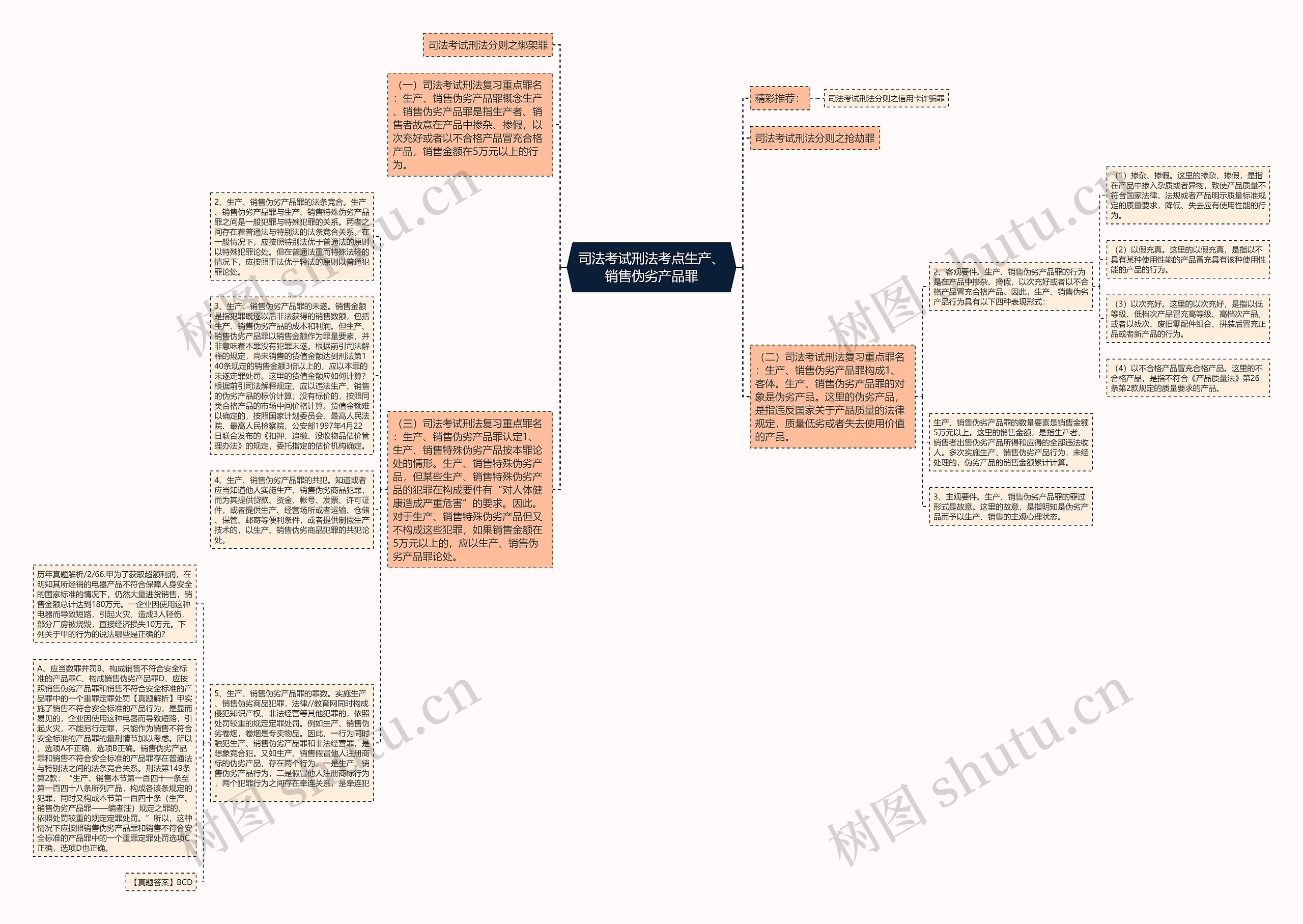 司法考试刑法考点生产、销售伪劣产品罪思维导图
