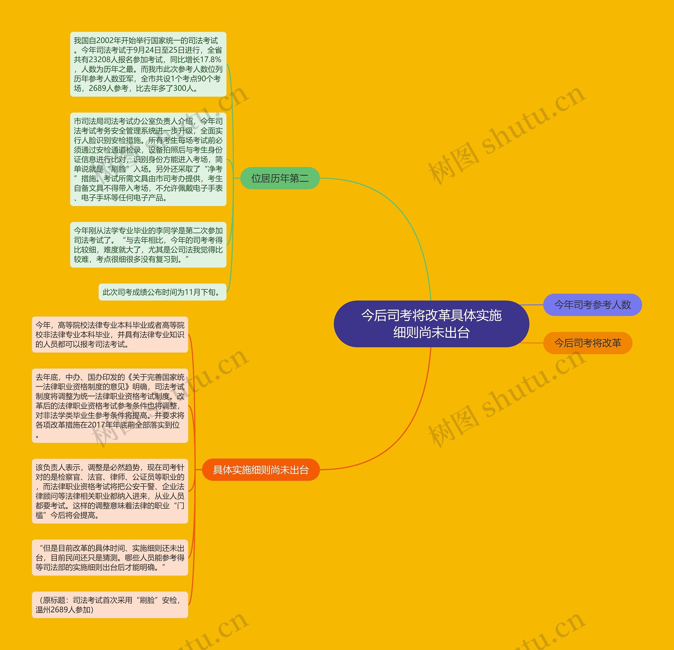 今后司考将改革具体实施细则尚未出台思维导图