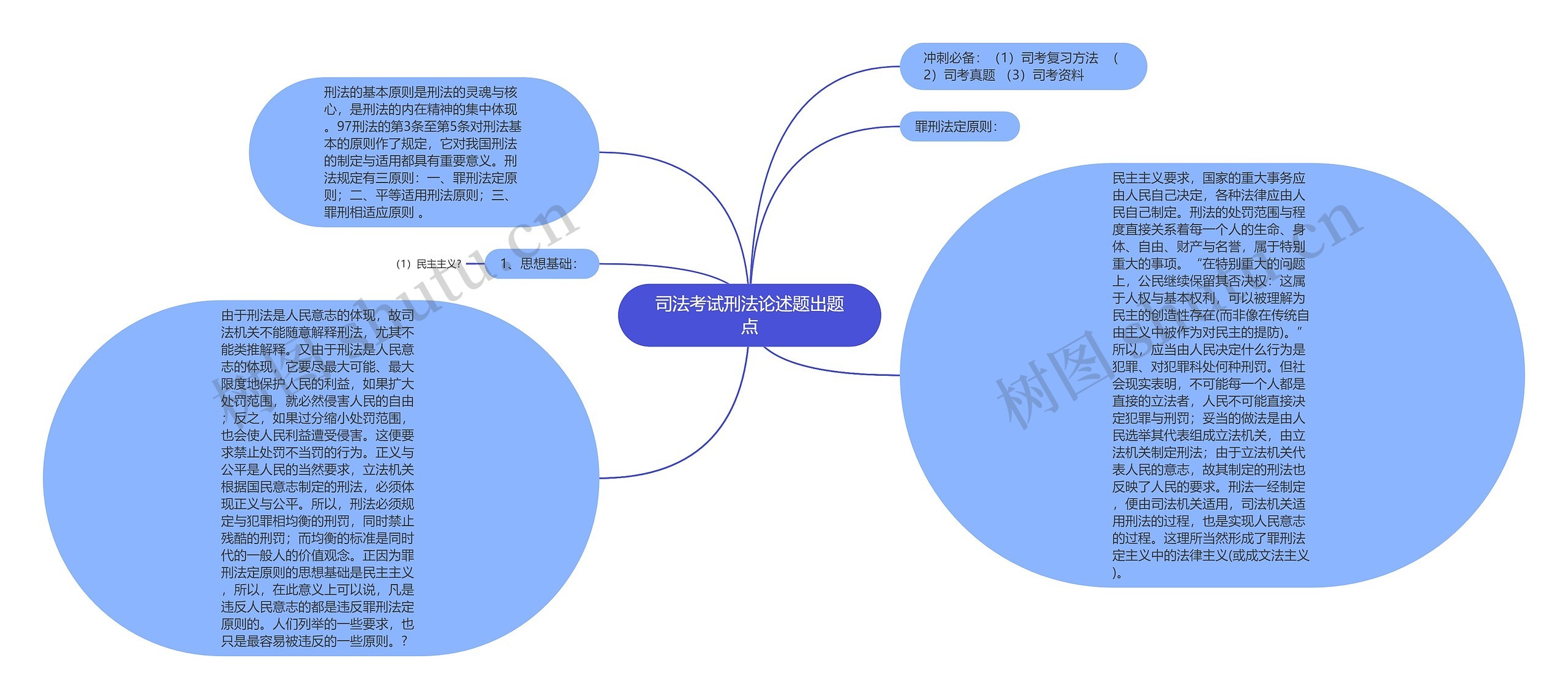 司法考试刑法论述题出题点思维导图