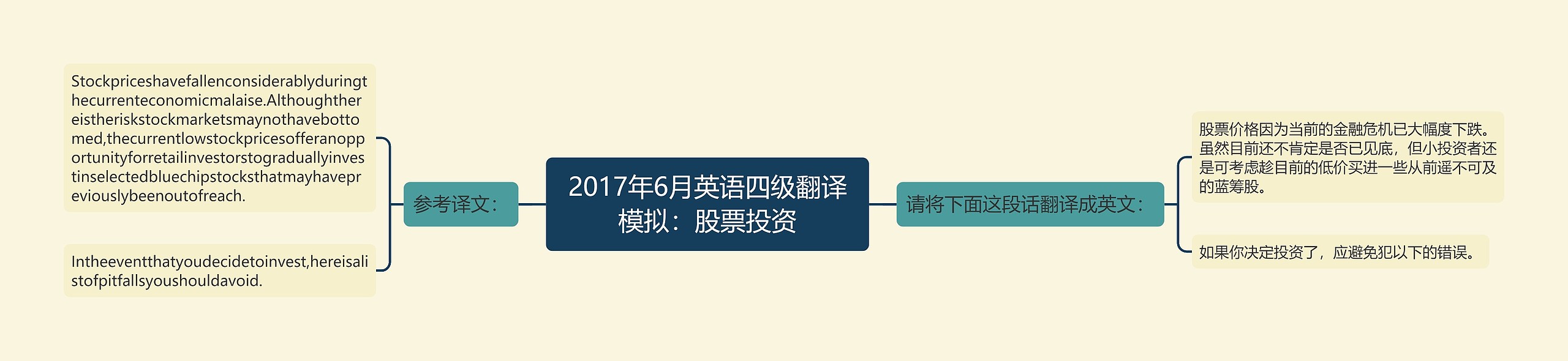 2017年6月英语四级翻译模拟：股票投资思维导图