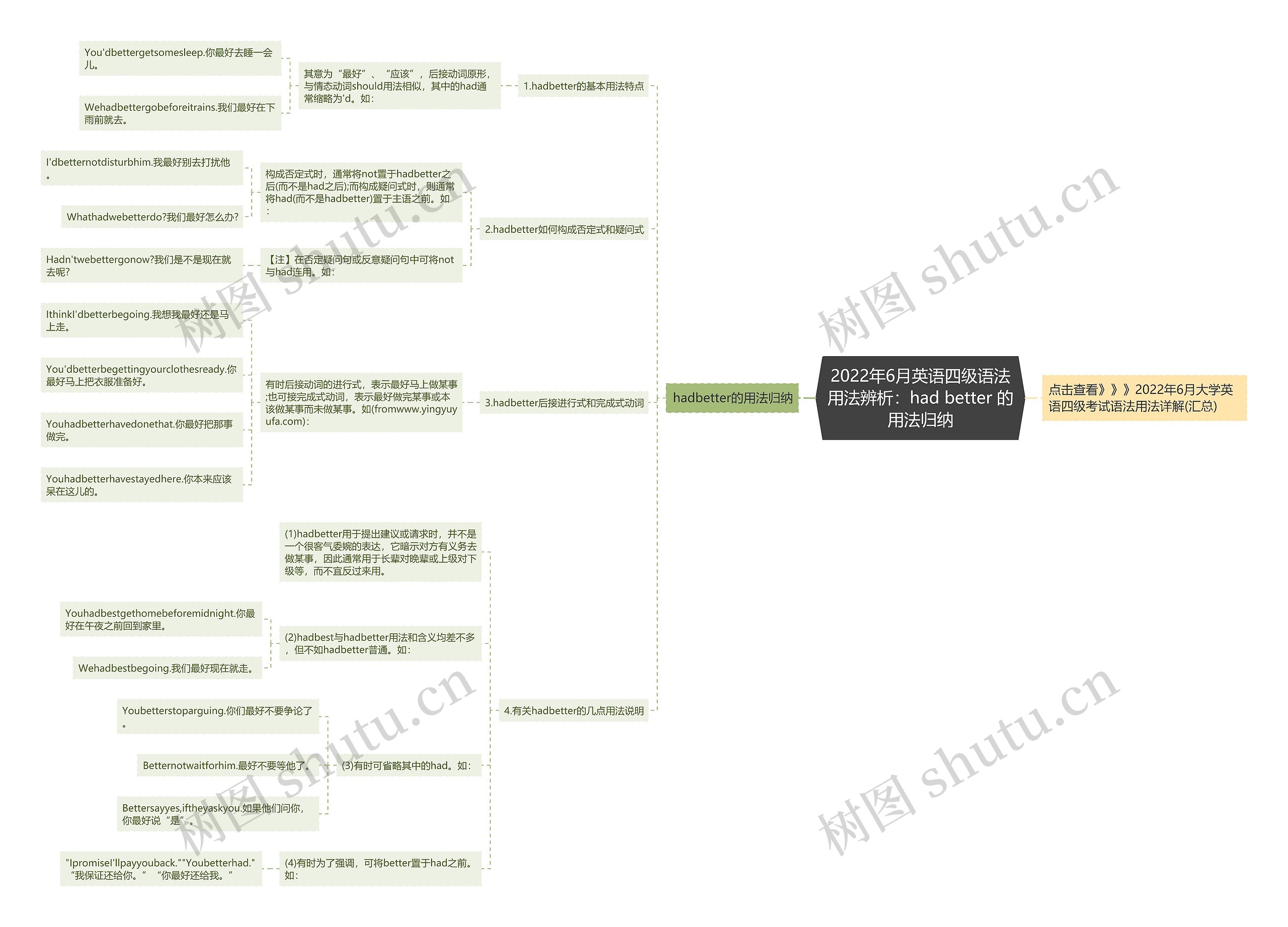 2022年6月英语四级语法用法辨析：had better 的用法归纳思维导图