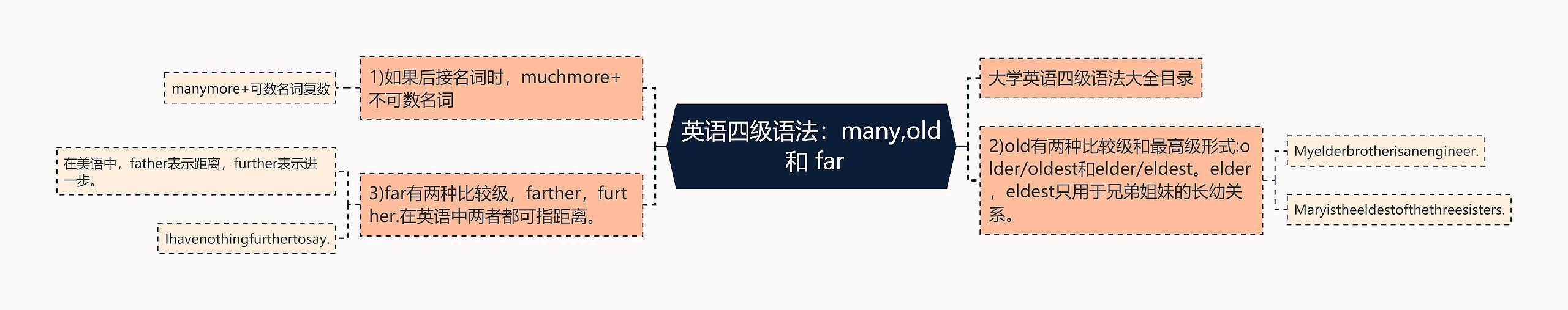 英语四级语法：many,old 和 far