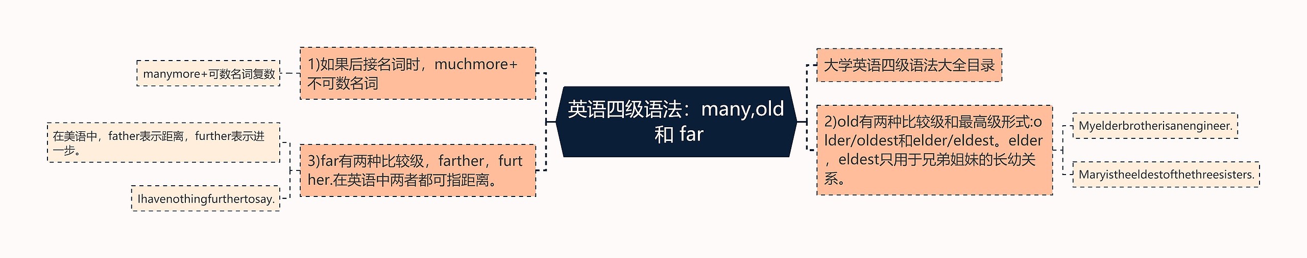 英语四级语法：many,old 和 far思维导图