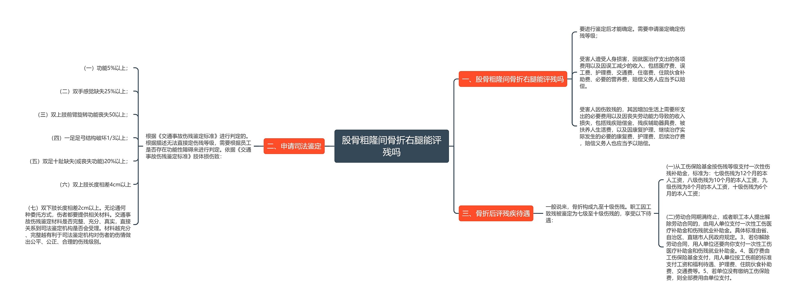 股骨粗隆间骨折右腿能评残吗思维导图