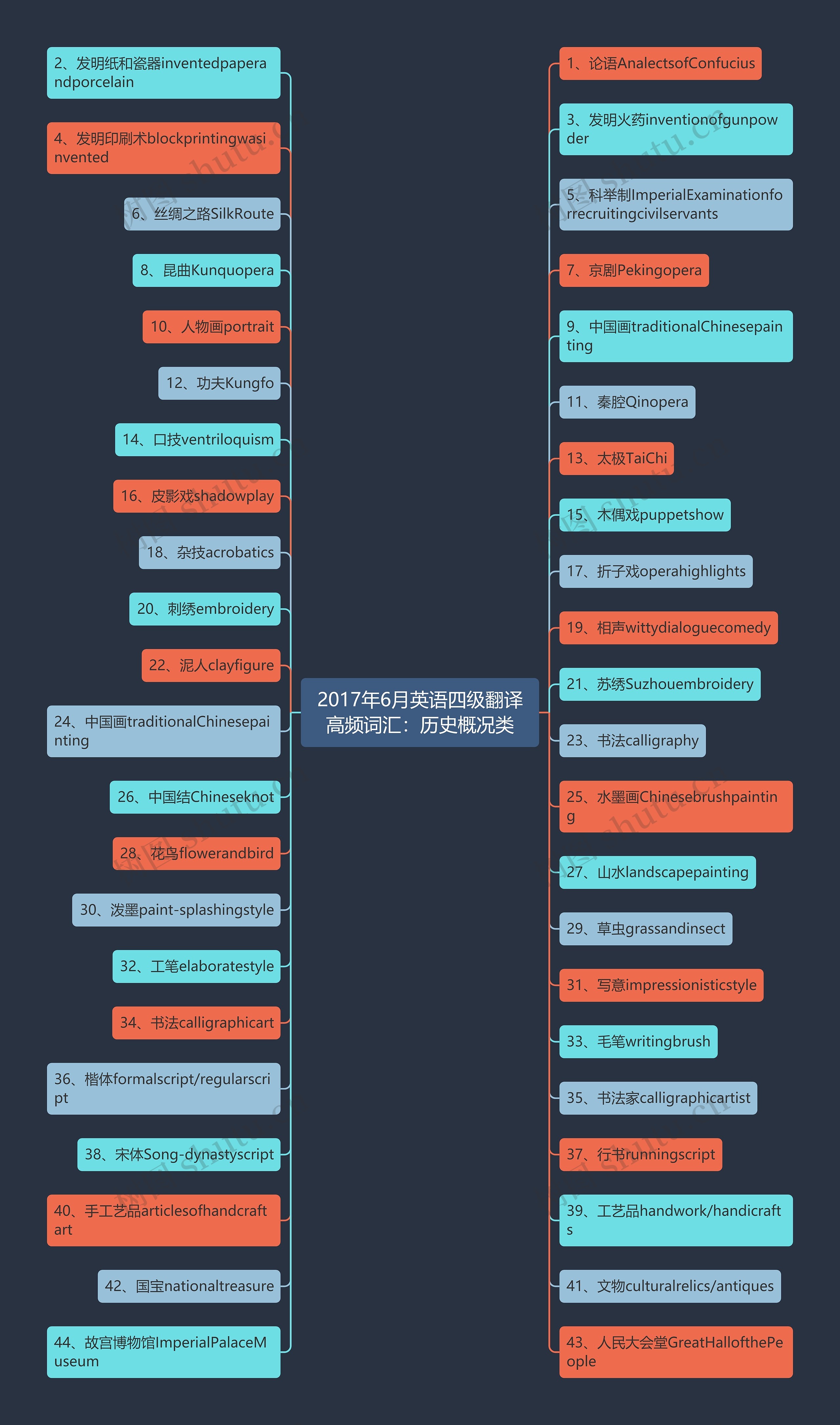 2017年6月英语四级翻译高频词汇:历史概况类 2017年6月英语四级翻译高频词汇:历史概况类