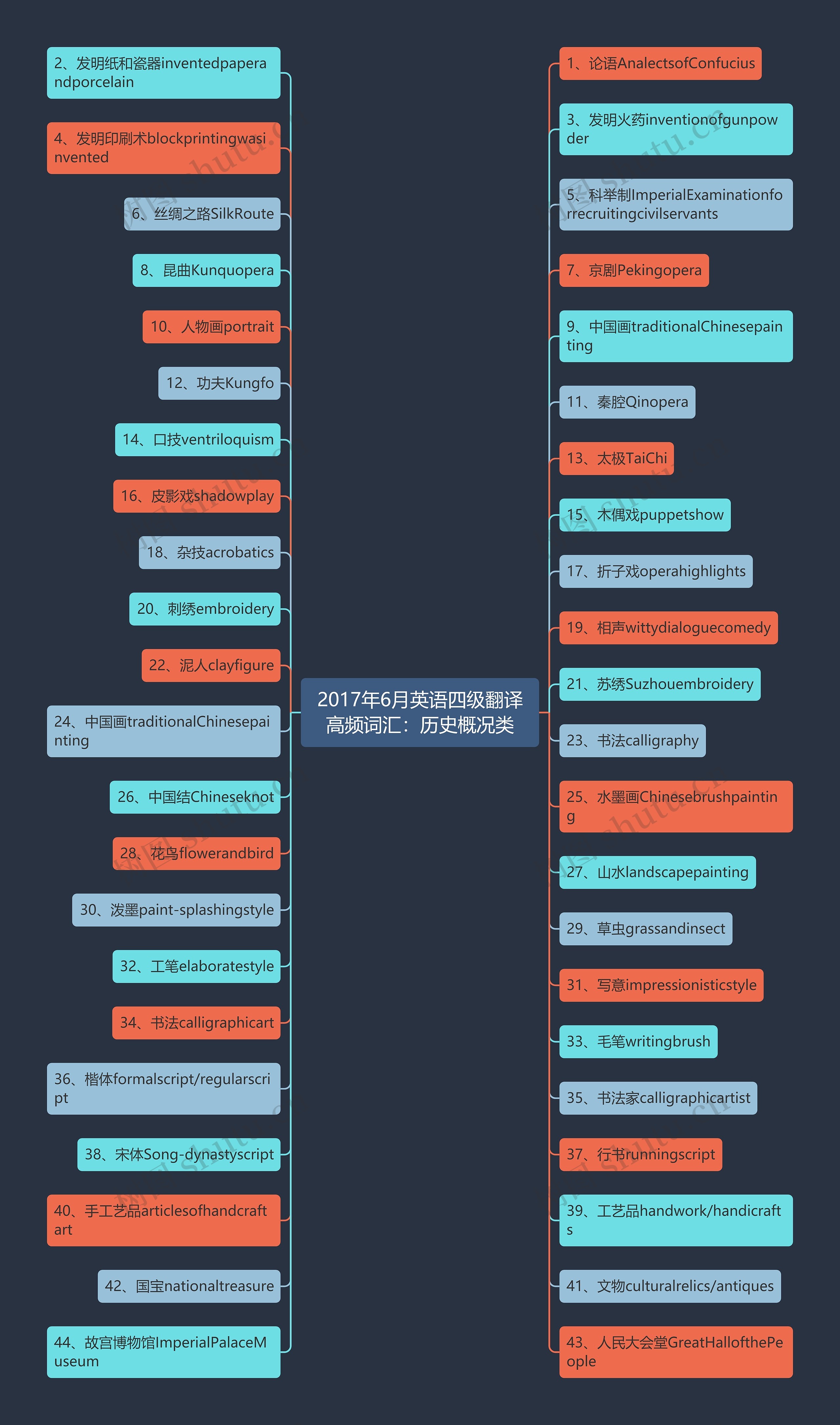 2017年6月英语四级翻译高频词汇：历史概况类思维导图