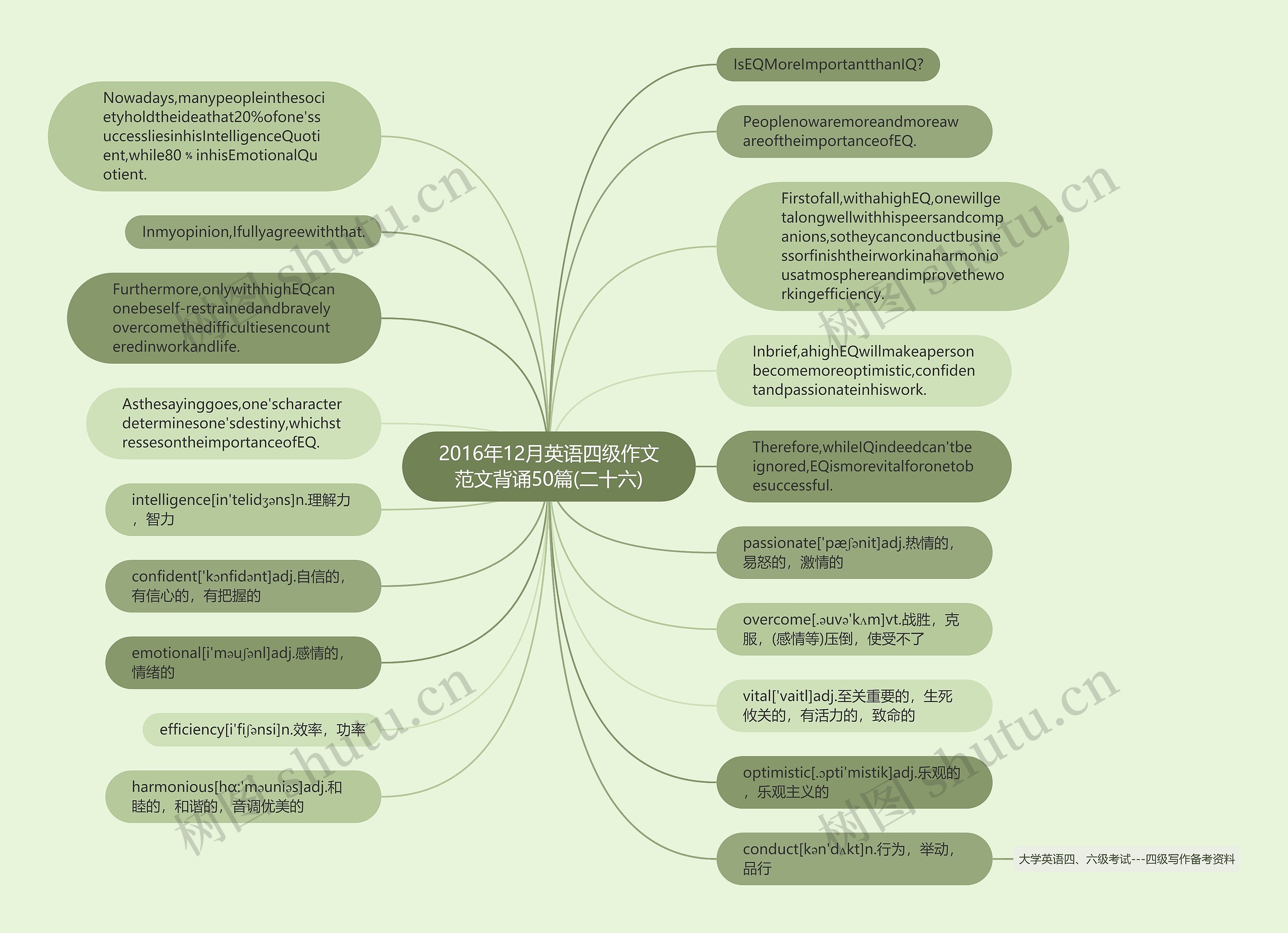 2016年12月英语四级作文范文背诵50篇(二十六)思维导图