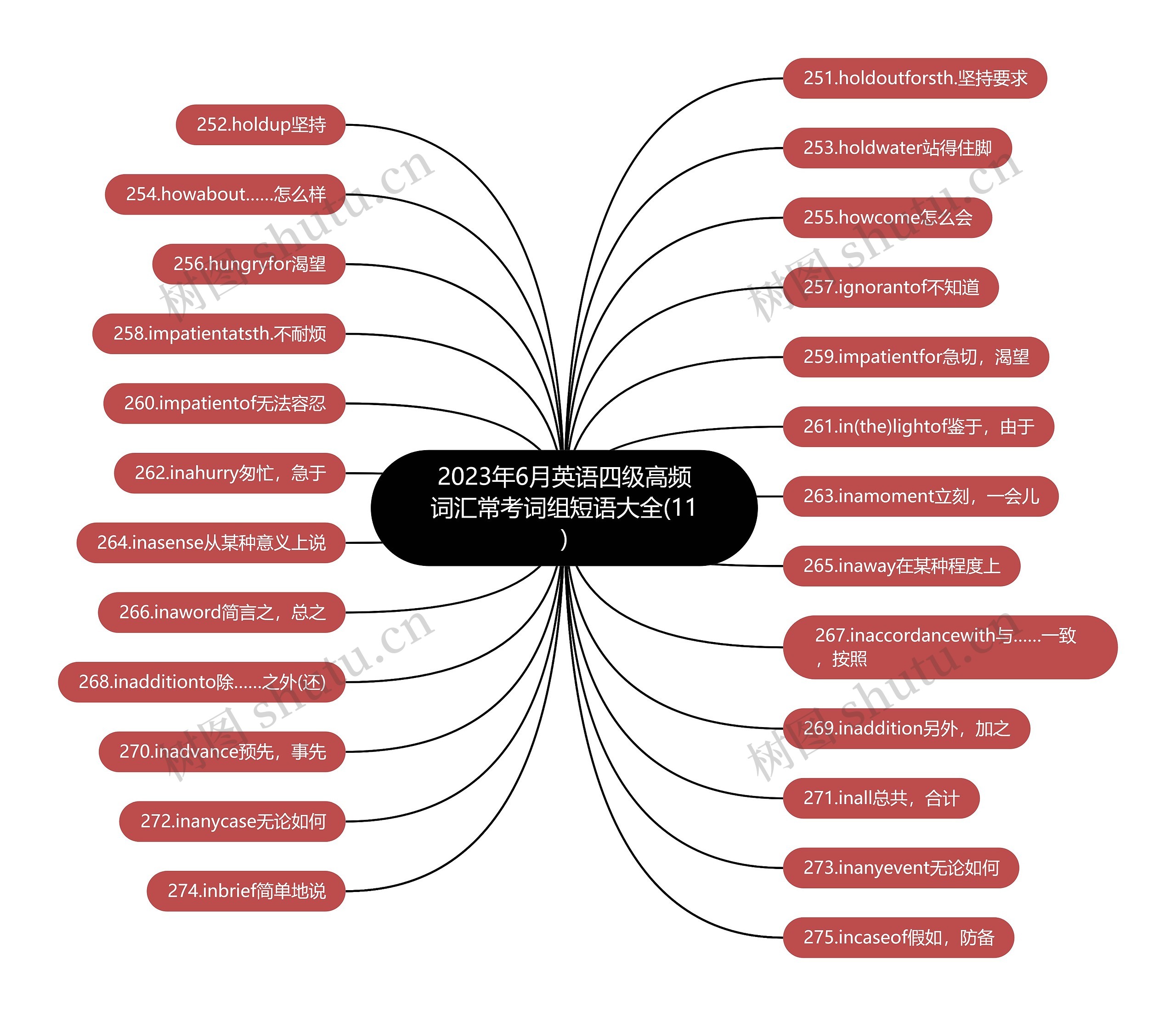 2023年6月英语四级高频词汇常考词组短语大全(11)思维导图