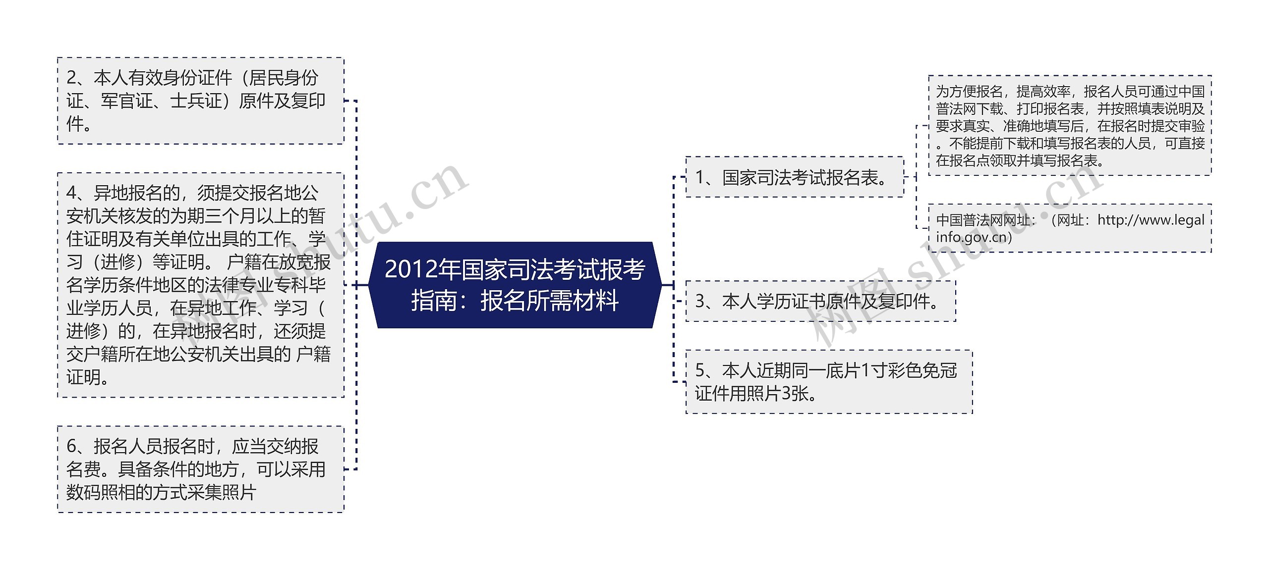 2012年国家司法考试报考指南：报名所需材料