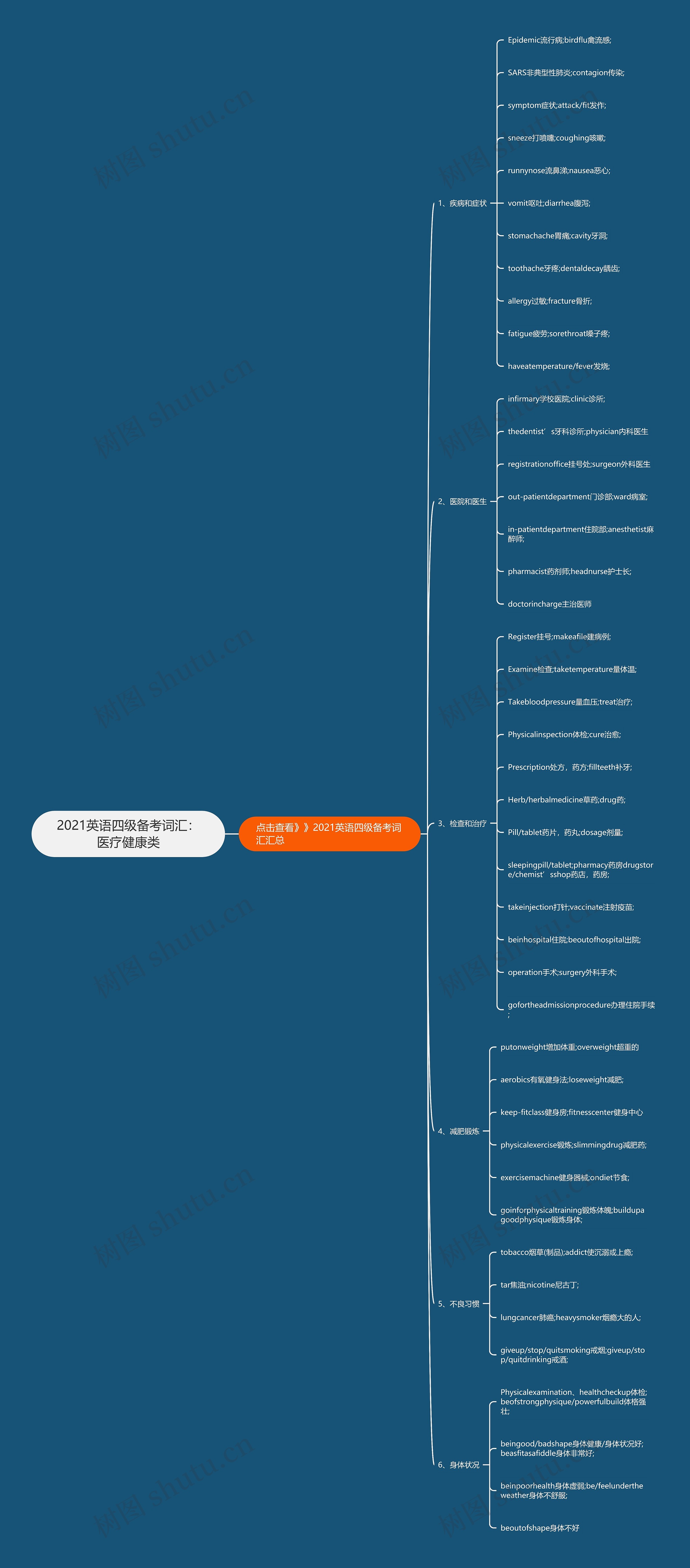 2021英语四级备考词汇：医疗健康类思维导图