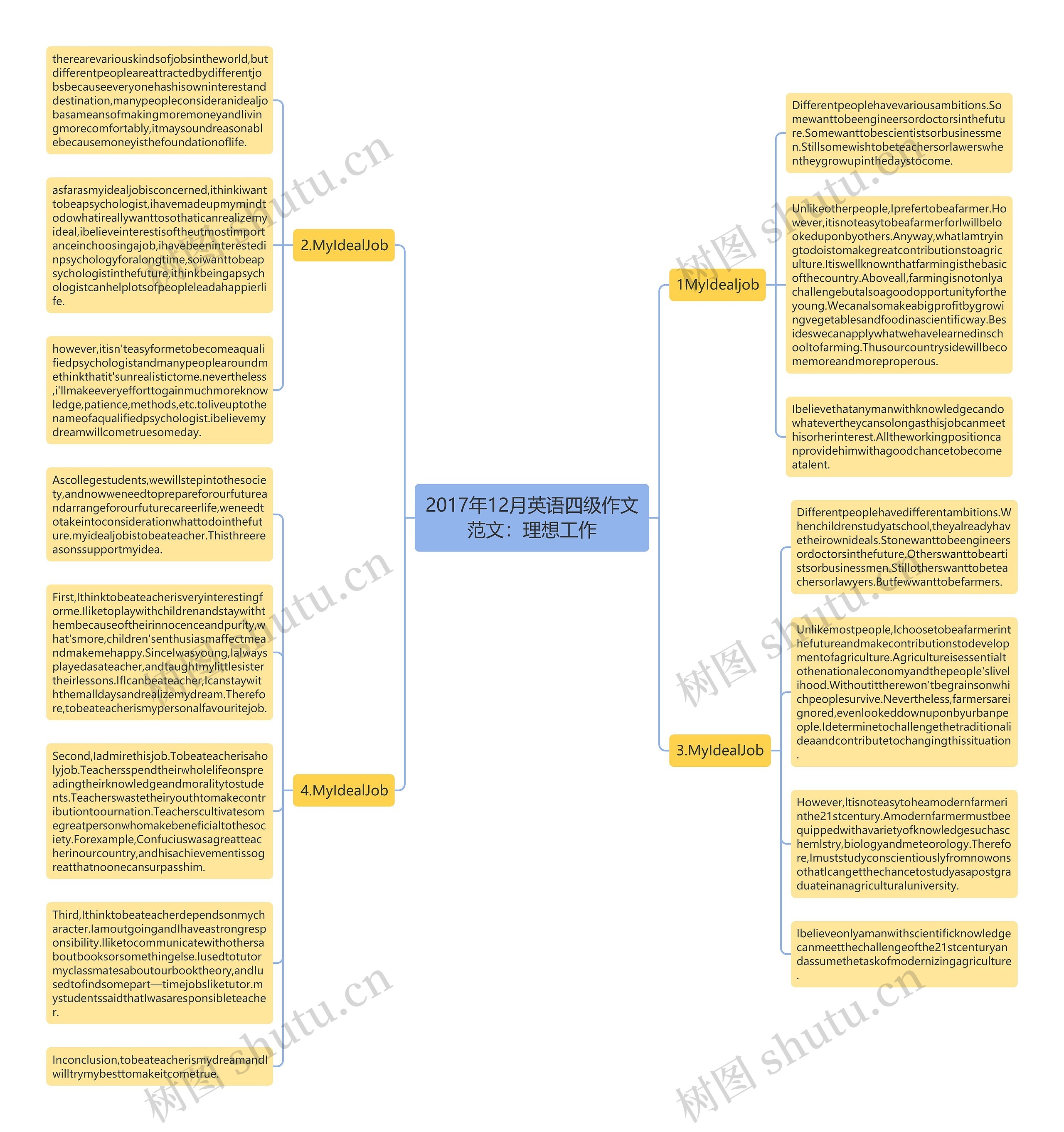 2017年12月英语四级作文范文：理想工作思维导图