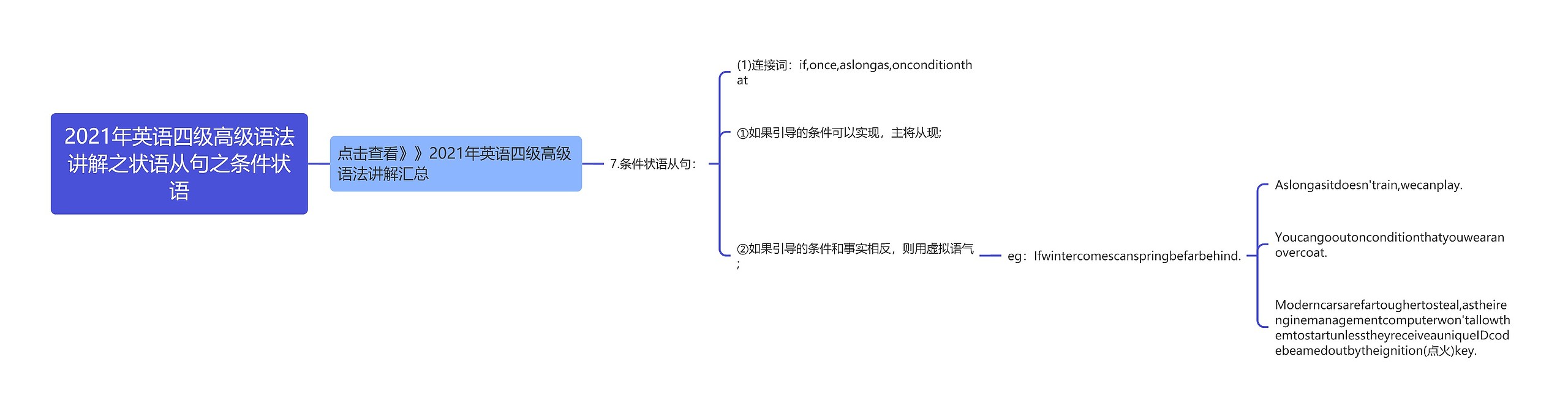 2021年英语四级高级语法讲解之状语从句之条件状语思维导图