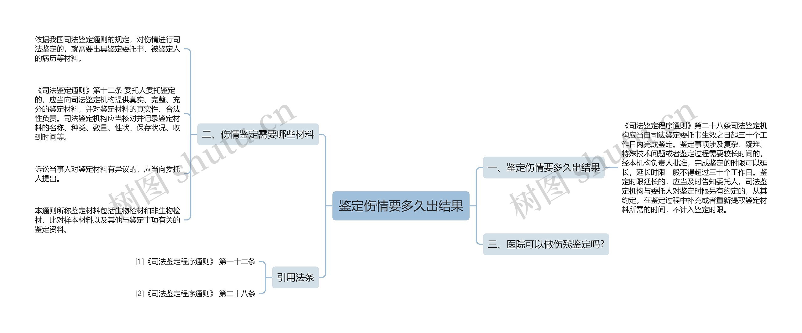 鉴定伤情要多久出结果思维导图