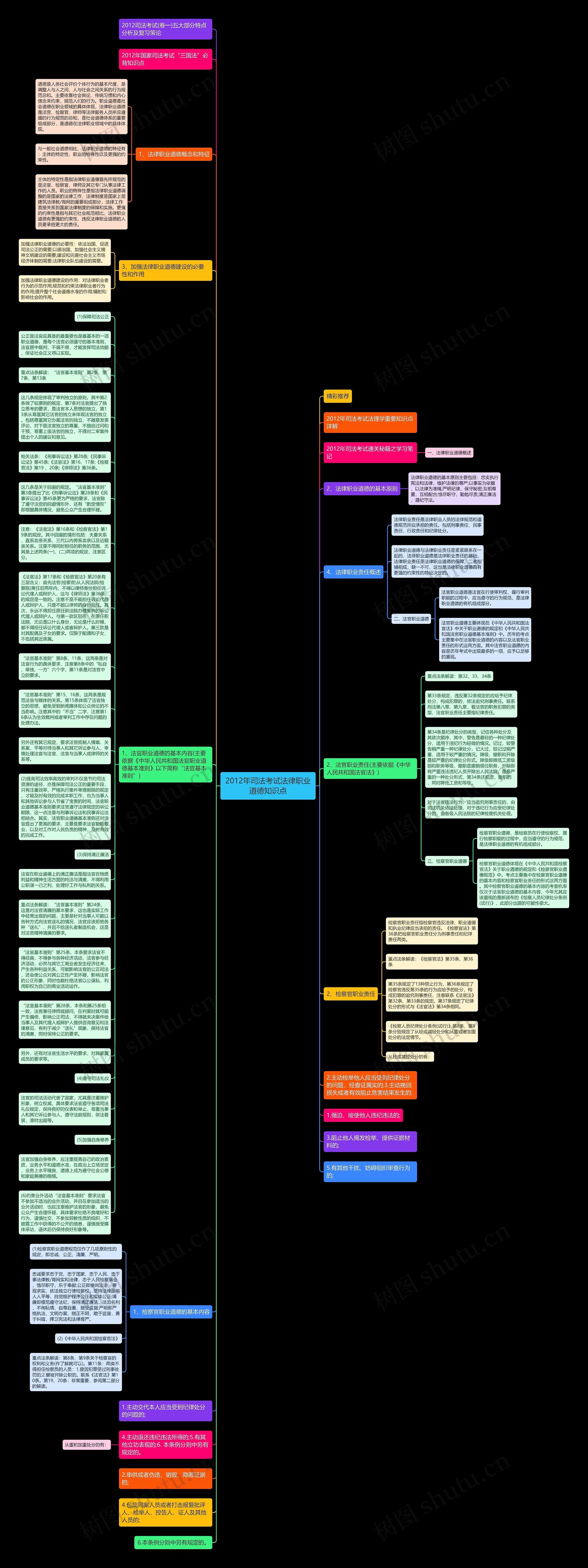 2012年司法考试法律职业道德知识点思维导图