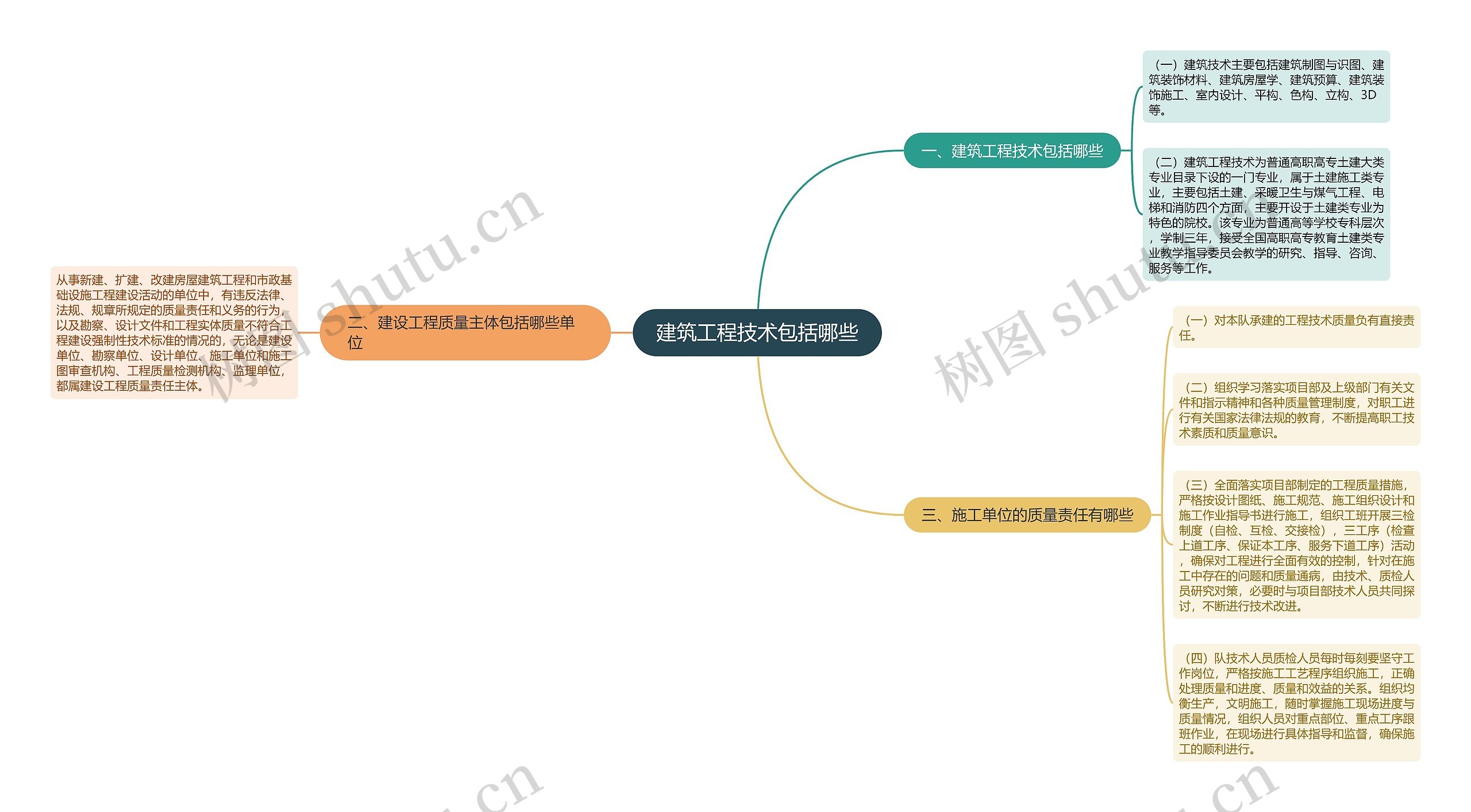 建筑工程技术包括哪些