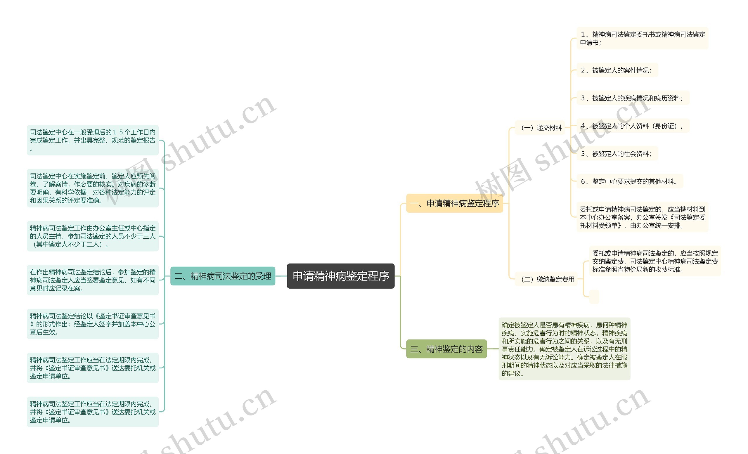 申请精神病鉴定程序思维导图