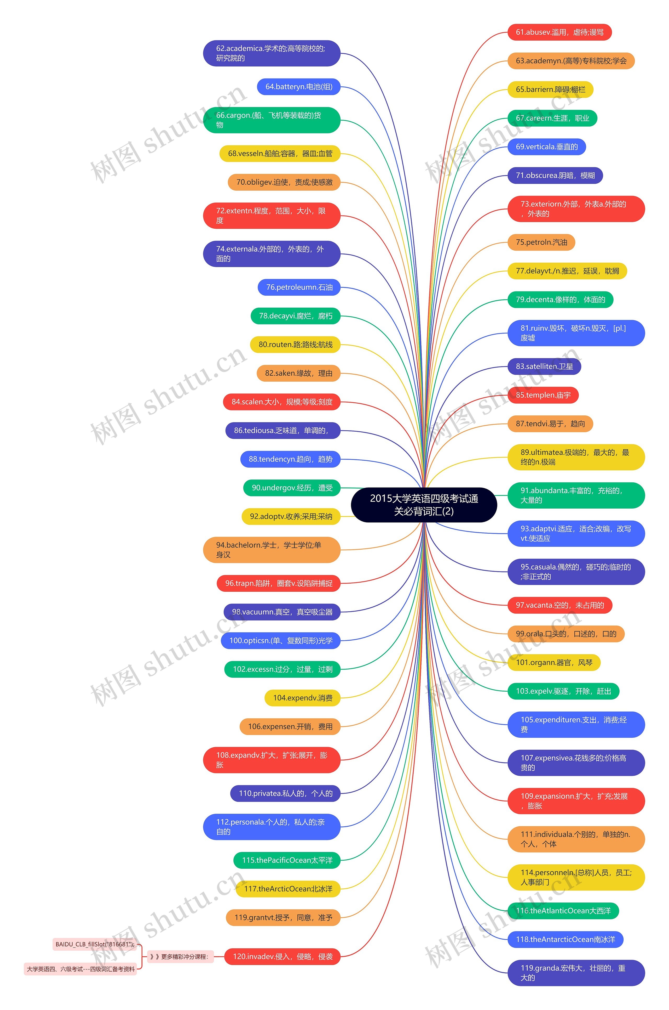 2015大学英语四级考试通关必背词汇(2)思维导图