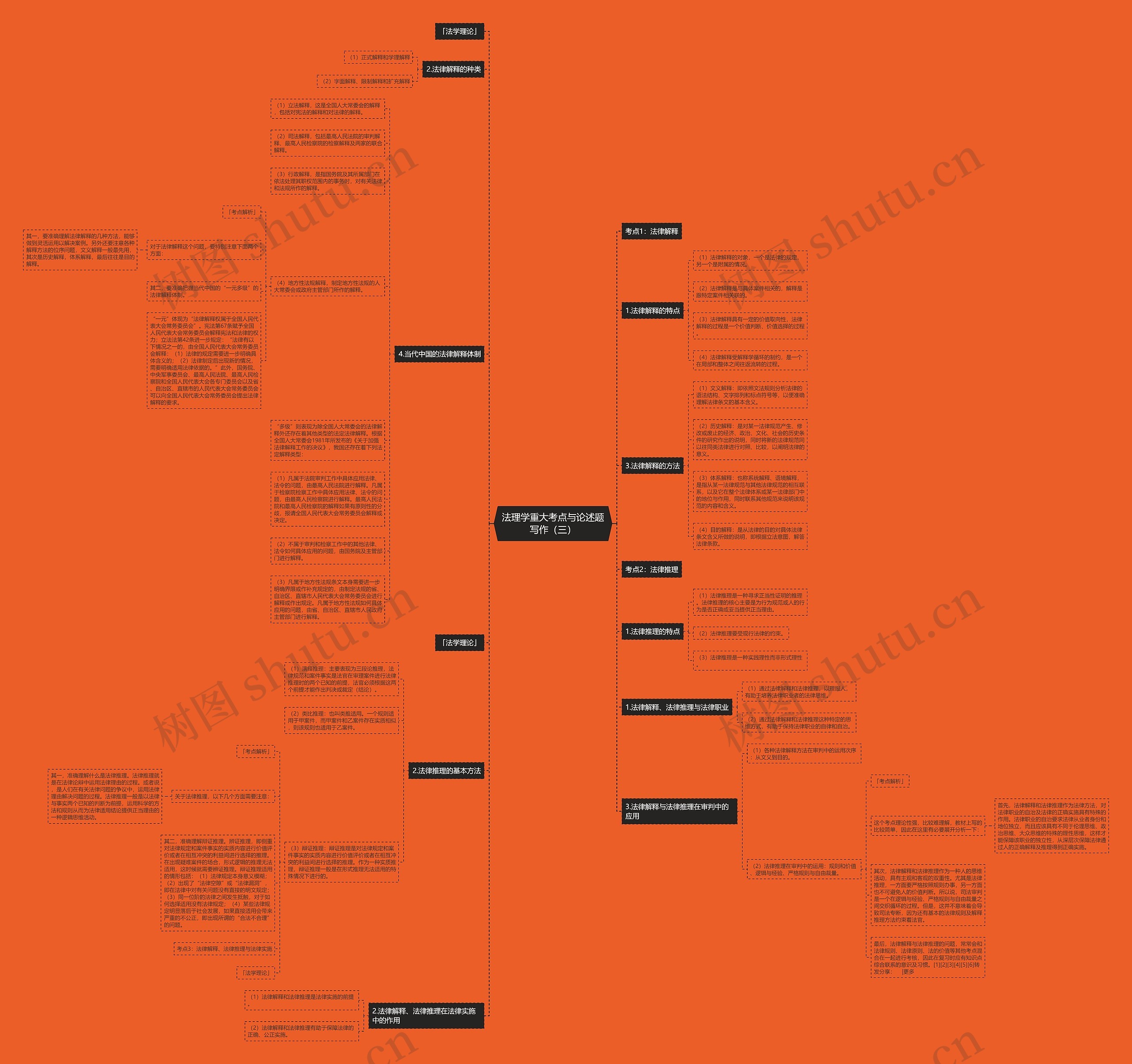 法理学重大考点与论述题写作（三）思维导图