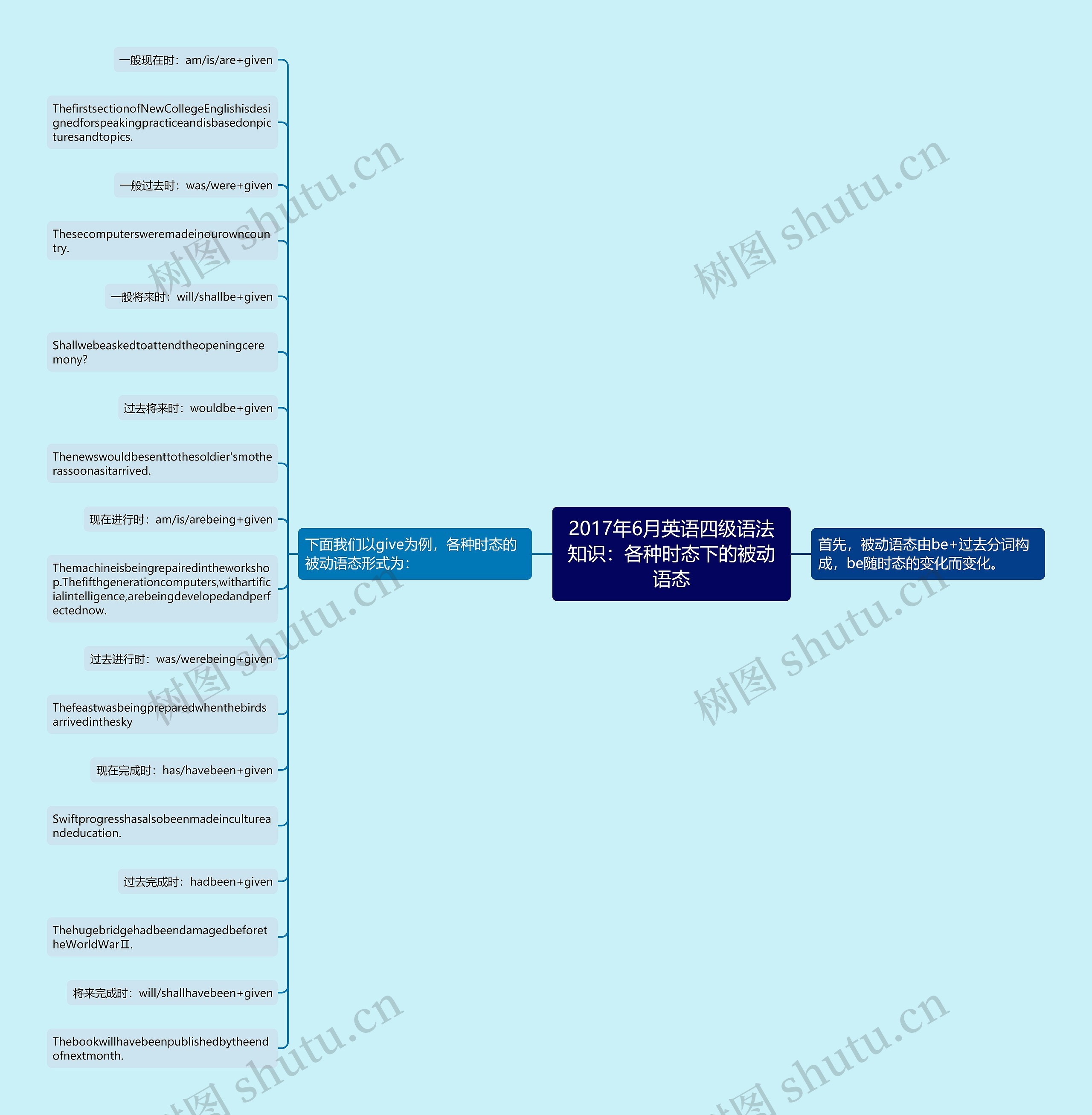 2017年6月英语四级语法知识：各种时态下的被动语态思维导图
