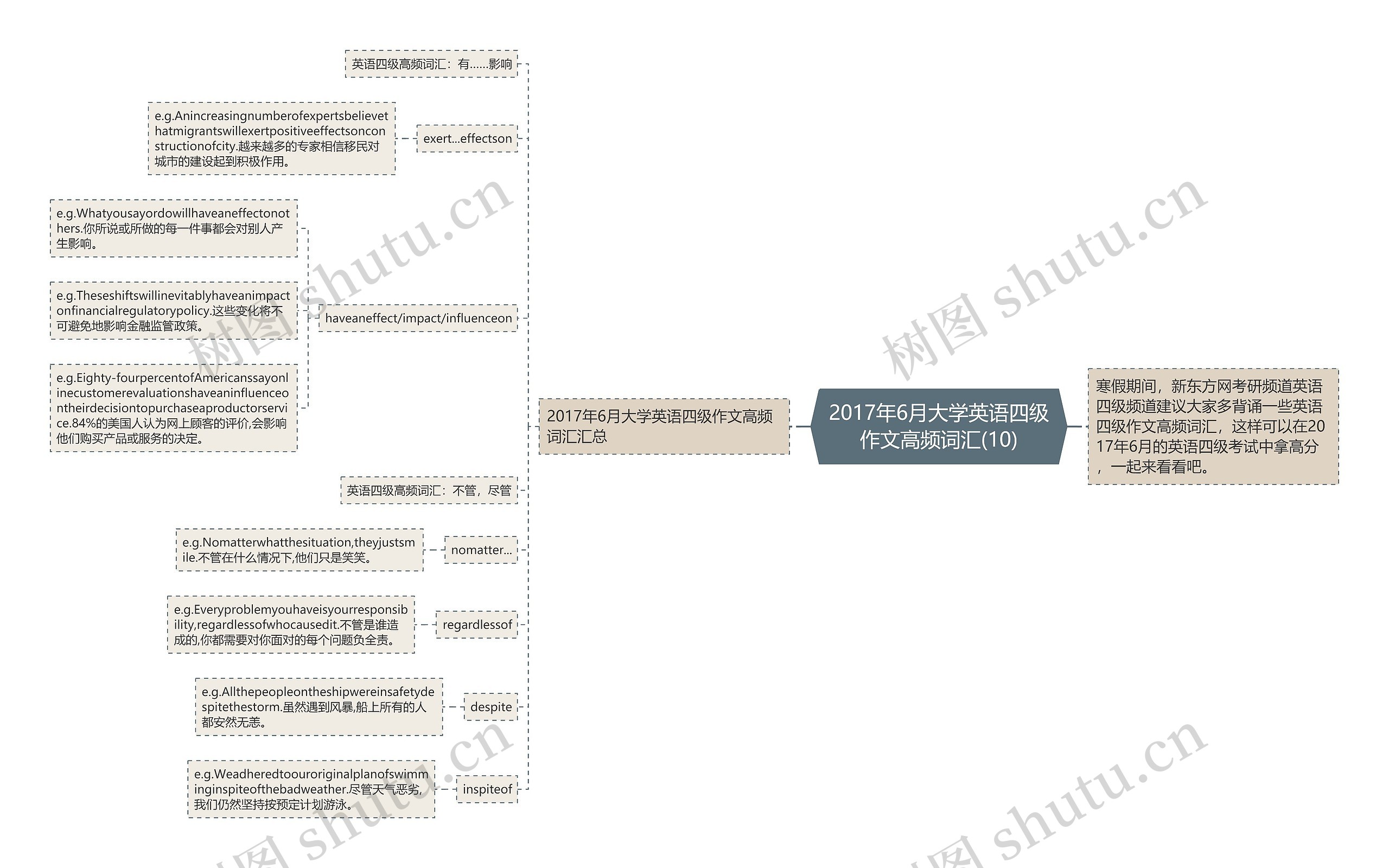 2017年6月大学英语四级作文高频词汇(10)思维导图