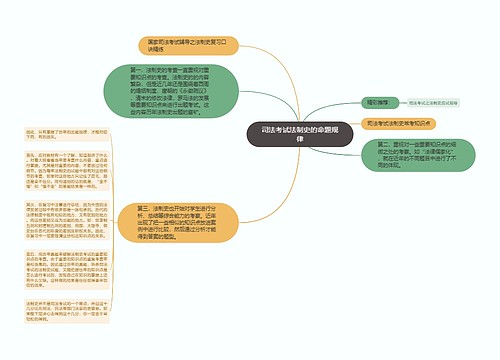 司法考试法制史的命题规律
