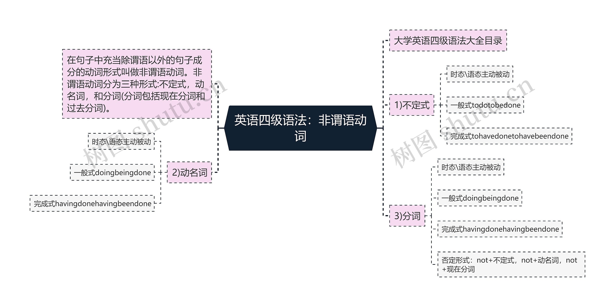 英语四级语法：非谓语动词思维导图