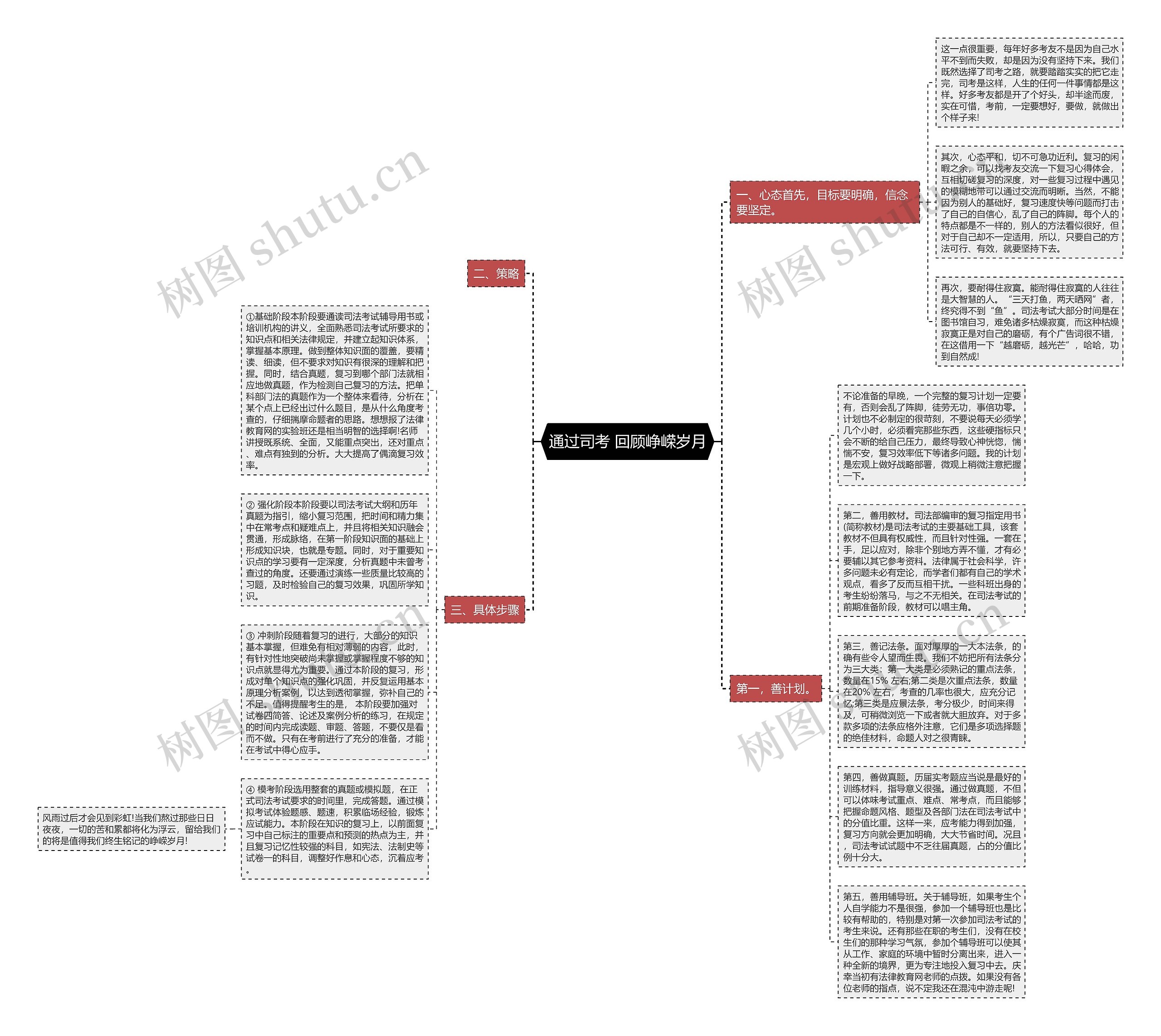 通过司考 回顾峥嵘岁月思维导图