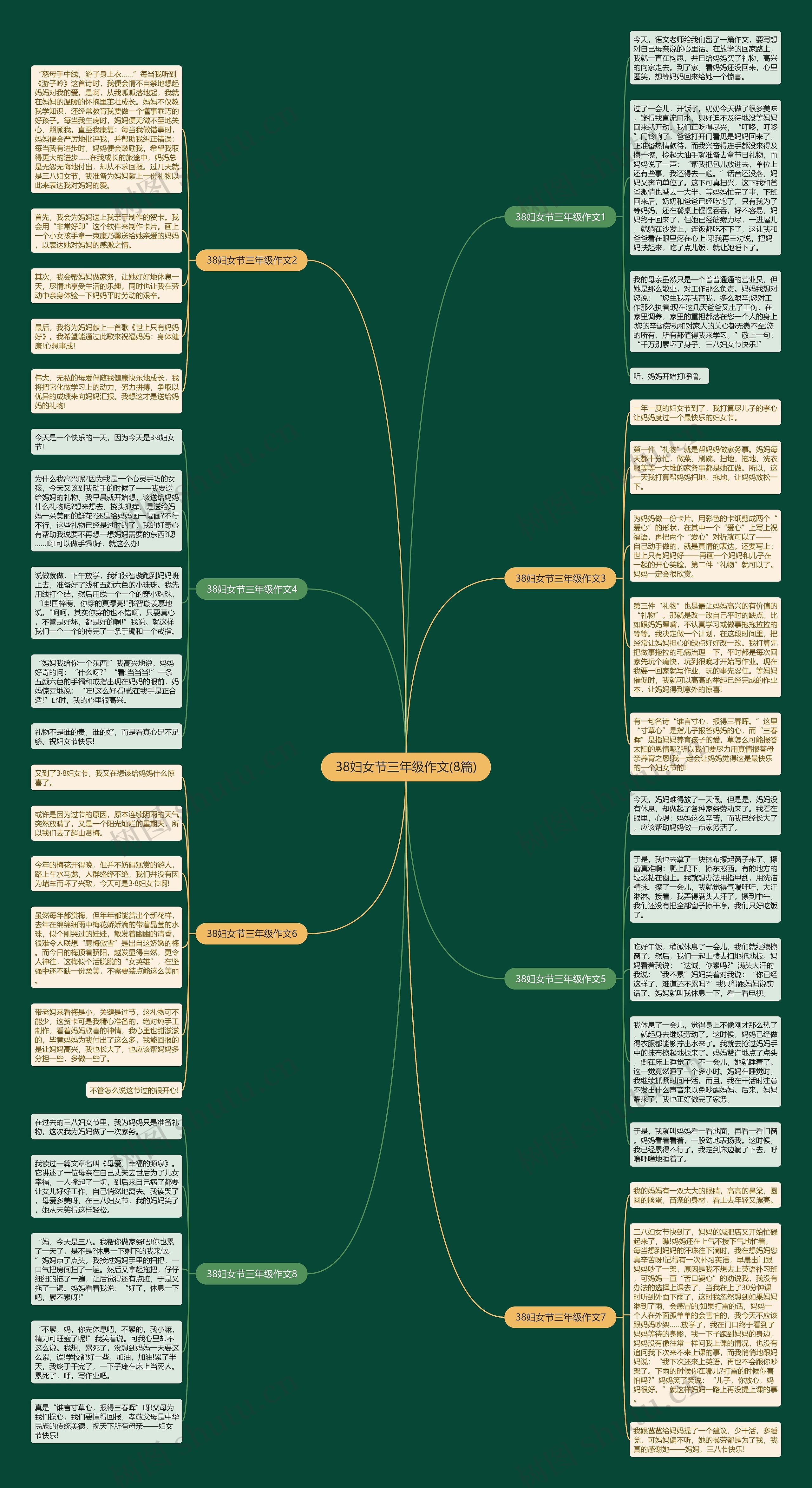 38妇女节三年级作文(8篇)思维导图