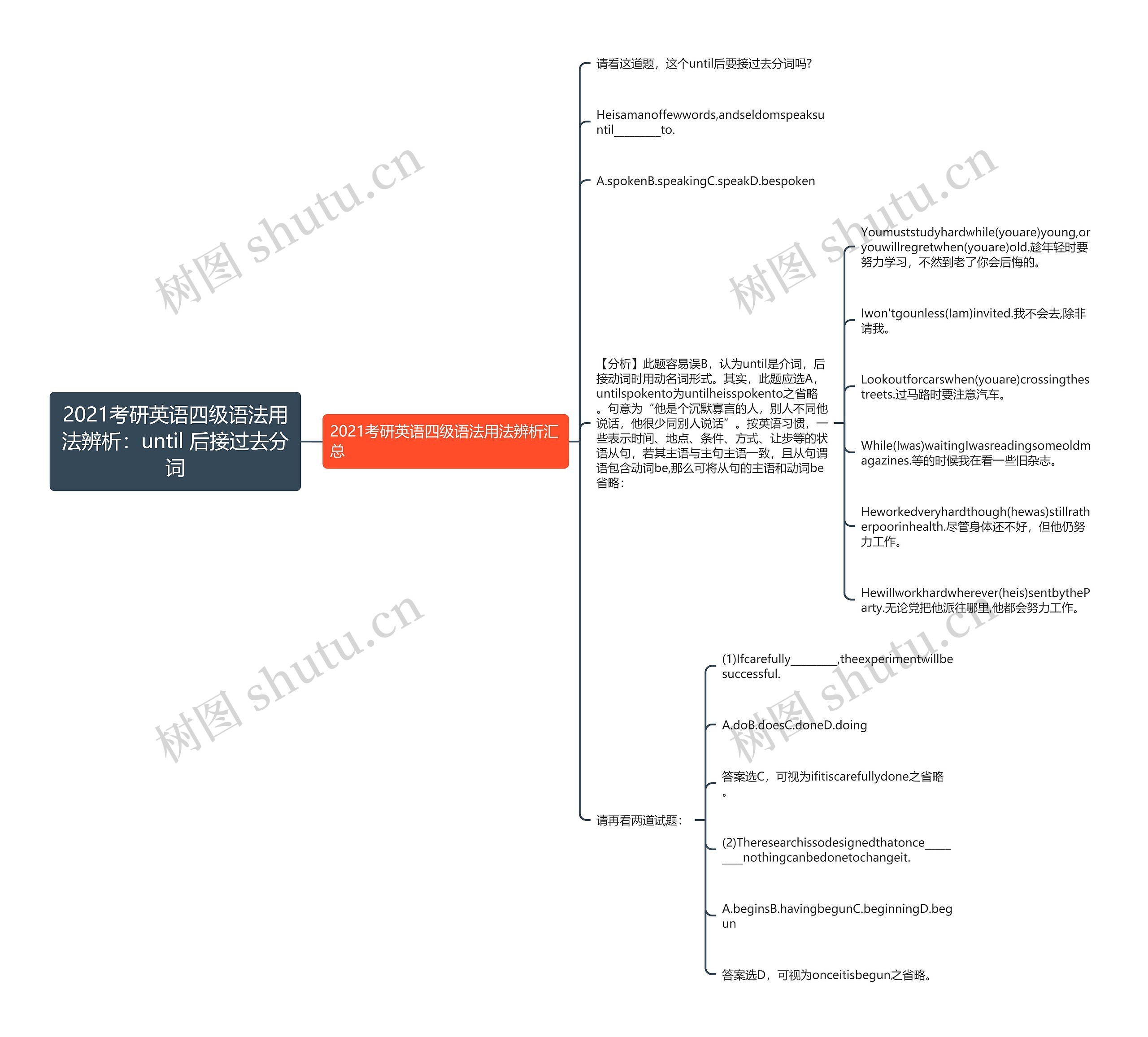 2021考研英语四级语法用法辨析：until 后接过去分词思维导图