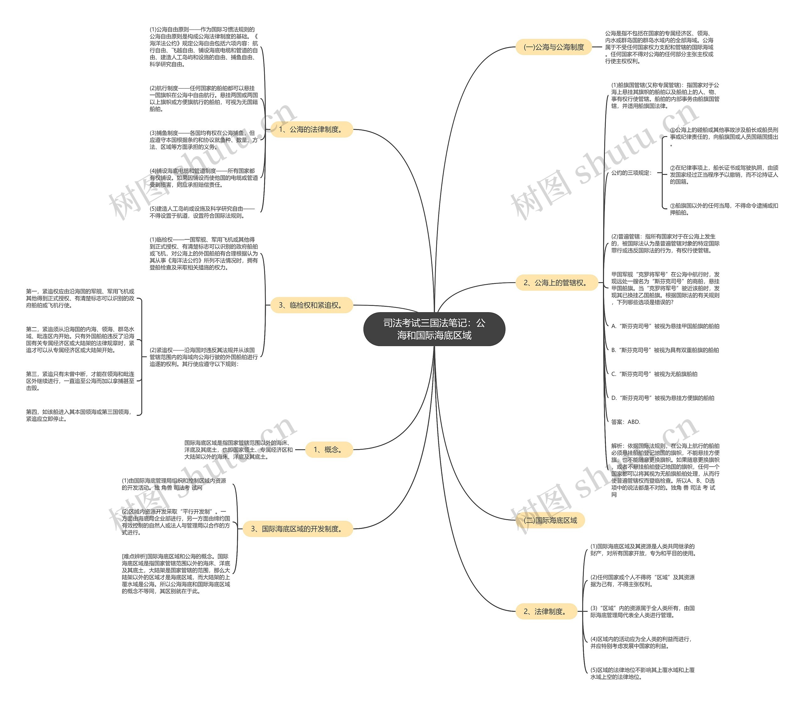 司法考试三国法笔记：公海和国际海底区域思维导图