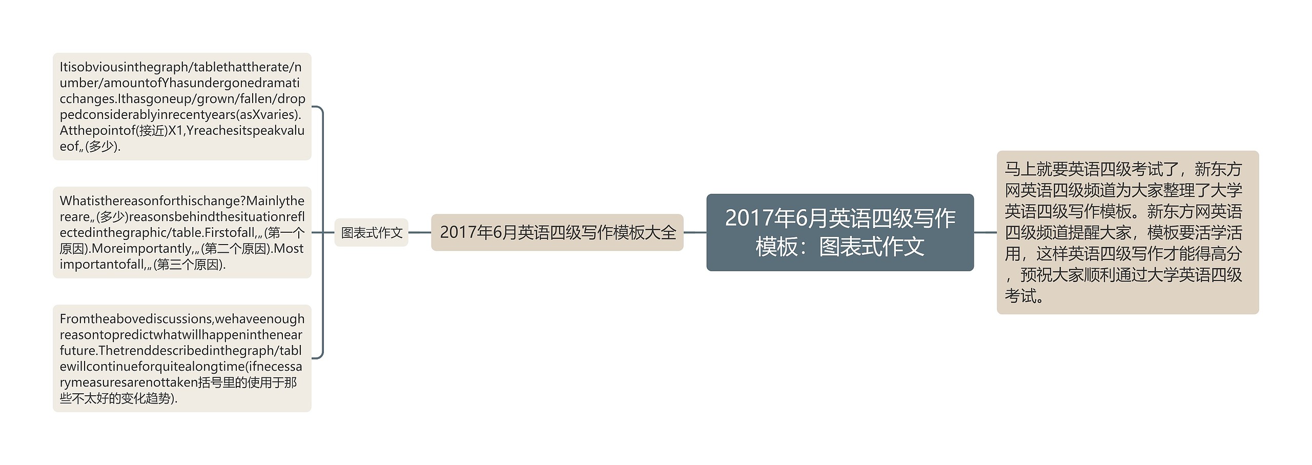 2017年6月英语四级写作模板：图表式作文